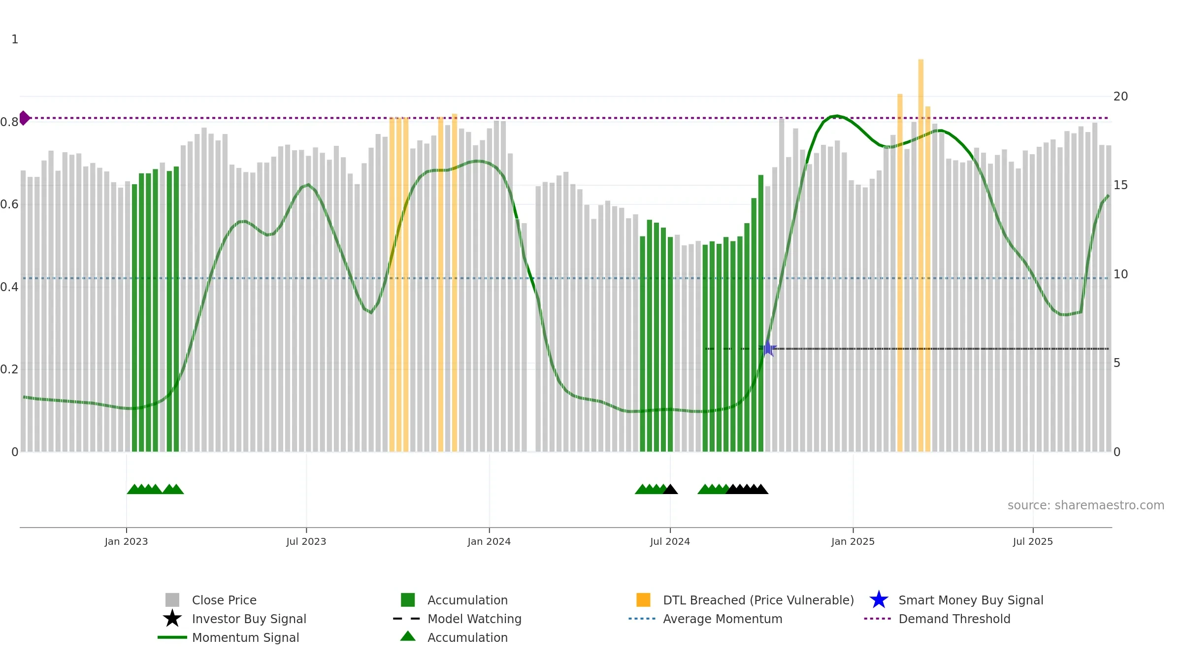 603206 weekly Smart Money chart, closing 2025-09-15.