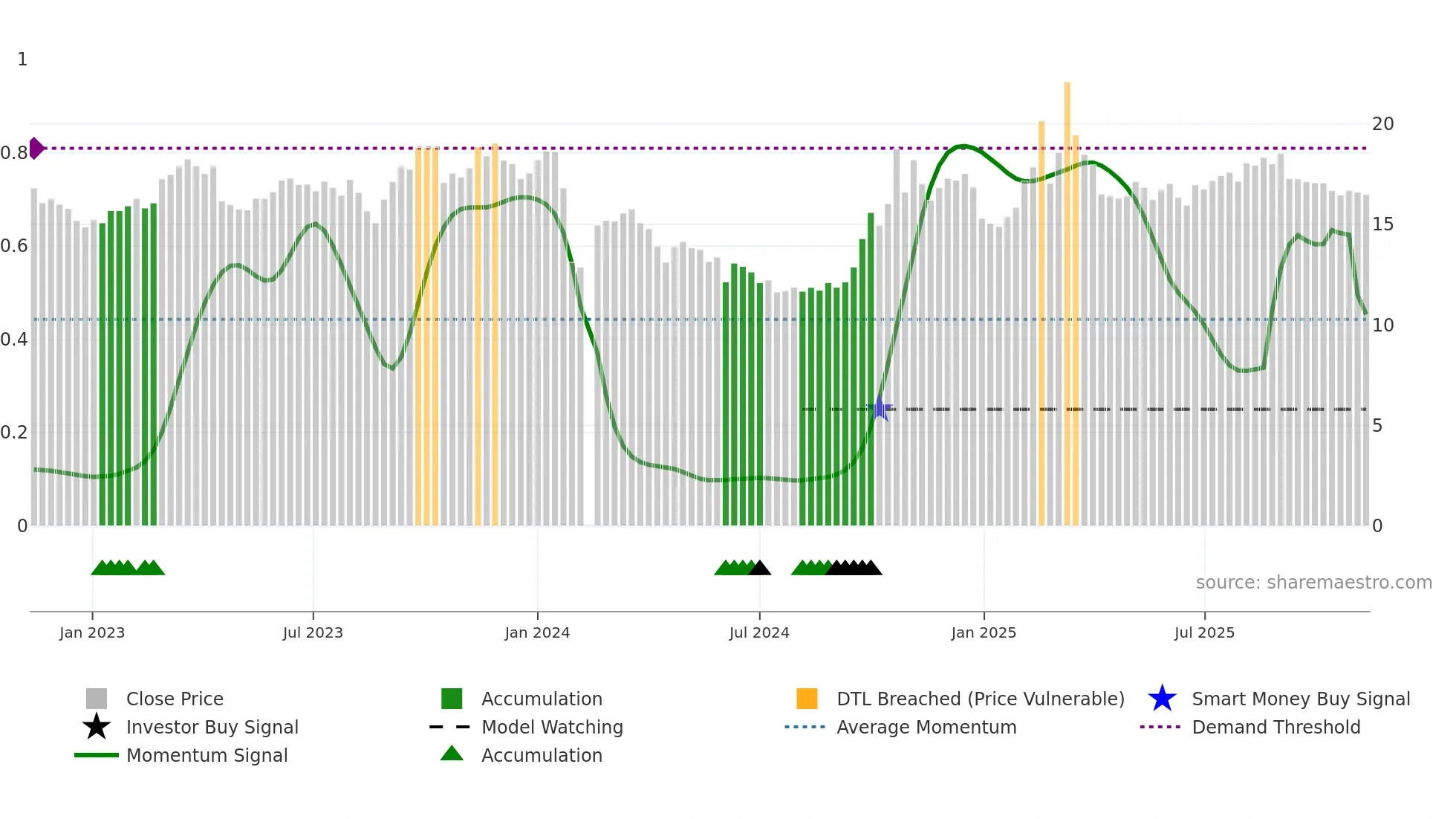 603206 weekly Smart Money chart