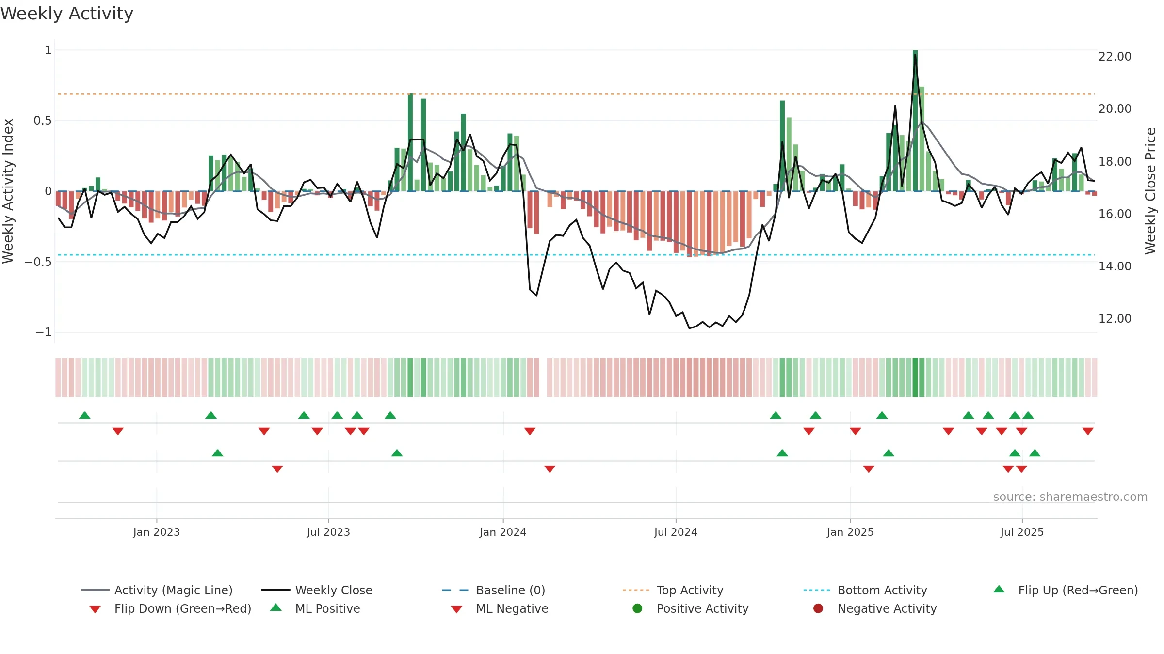 603206 weekly Activity chart, closing 2025-09-15.