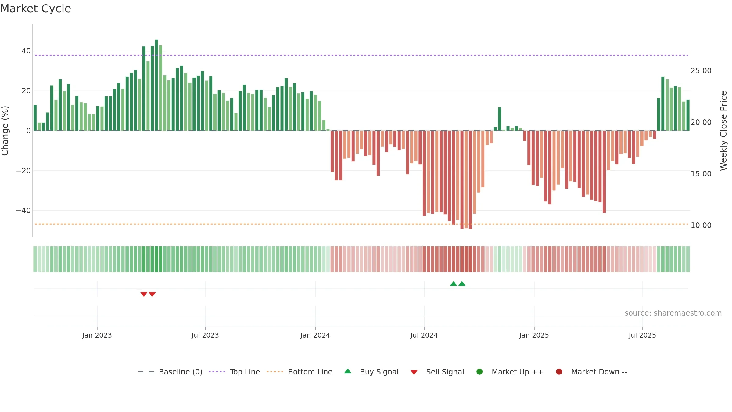 688511 weekly Market Cycle chart, closing 2025-09-15.
