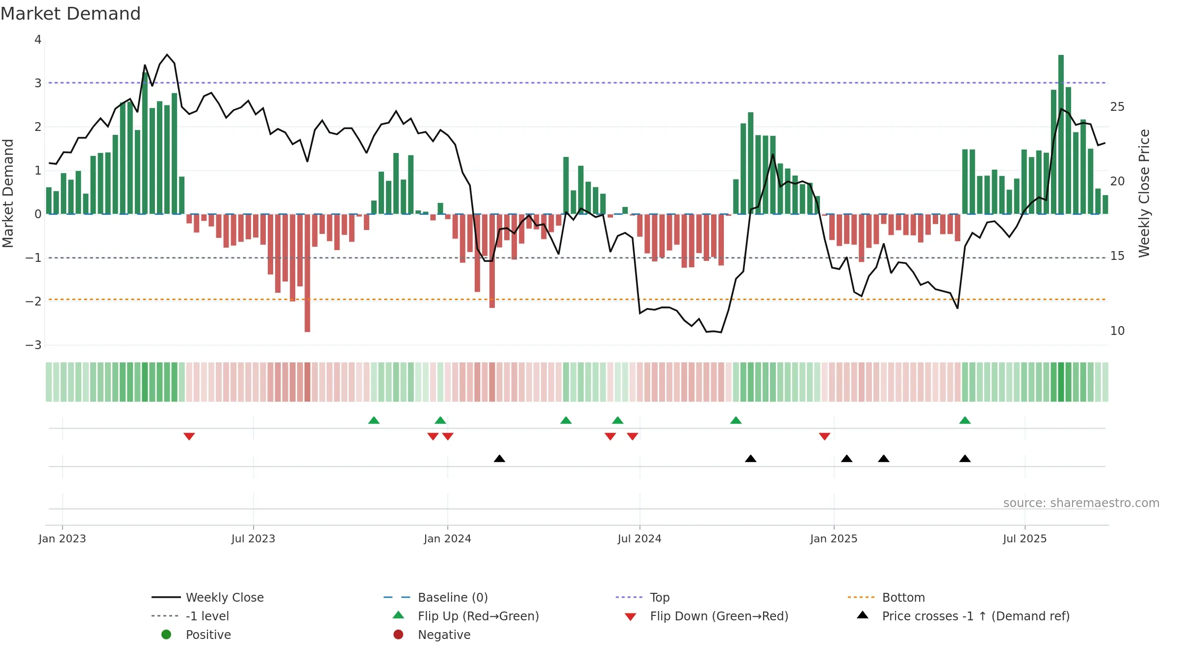 688511 weekly Market Demand chart, closing 2025-09-15.