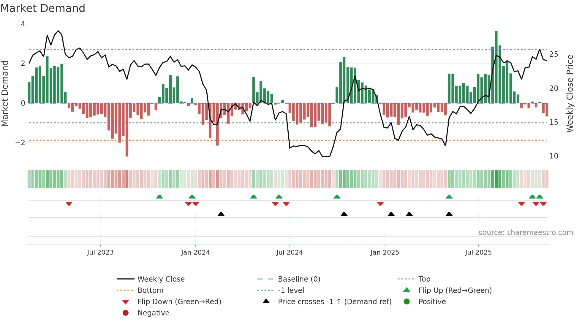 688511 weekly Market Demand chart