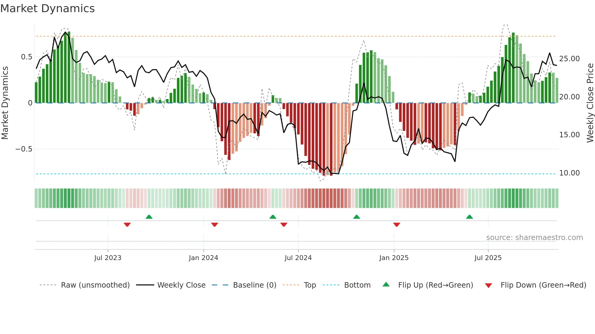 688511 weekly Market Dynamics chart