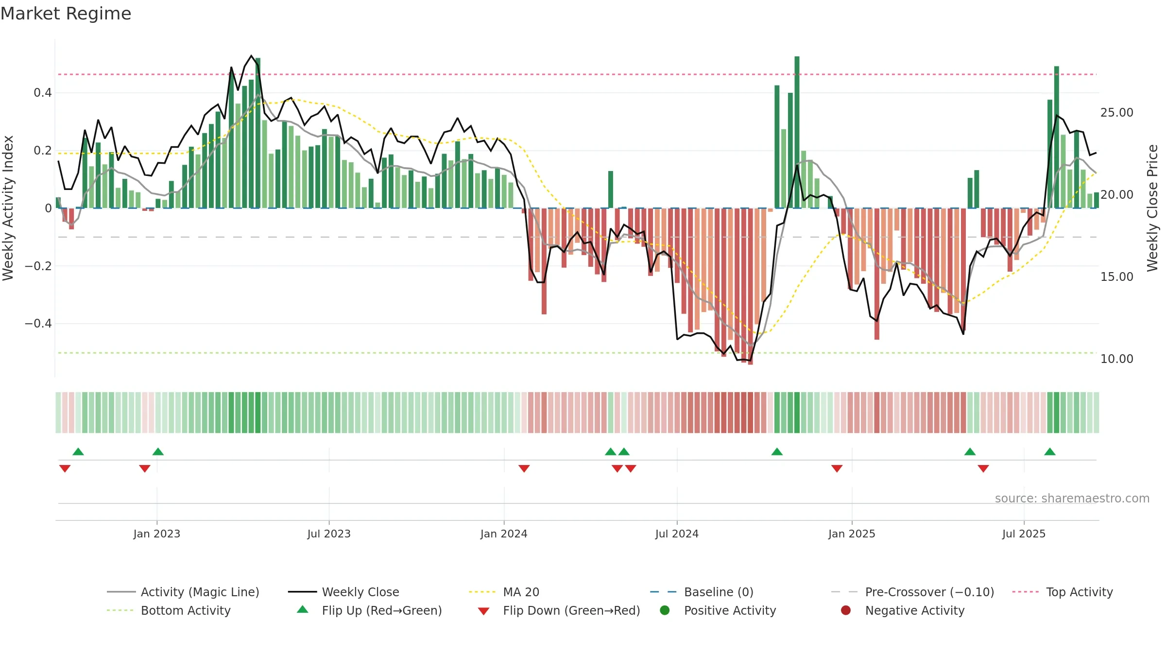 688511 weekly Market Snapshot chart, closing 2025-09-15.