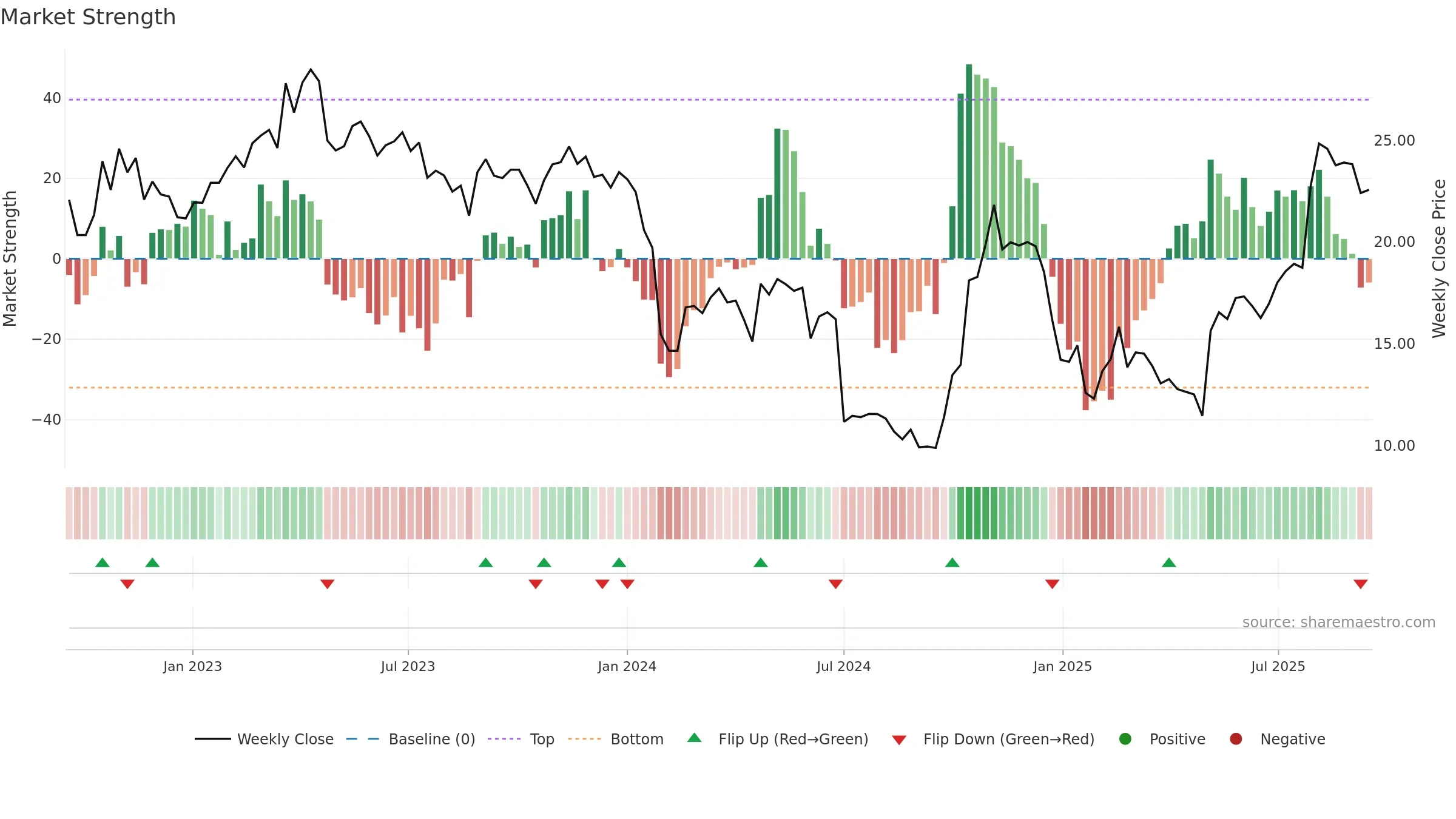 688511 weekly Market Strength chart, closing 2025-09-15.