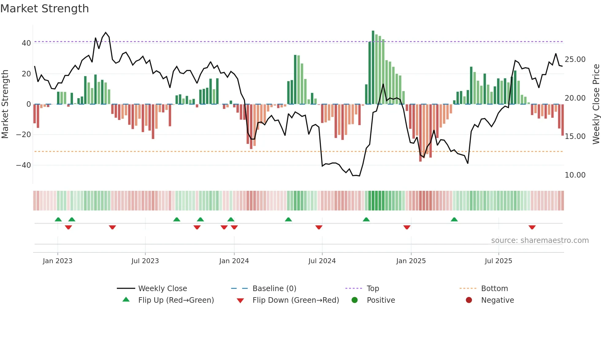 688511 weekly Market Strength chart