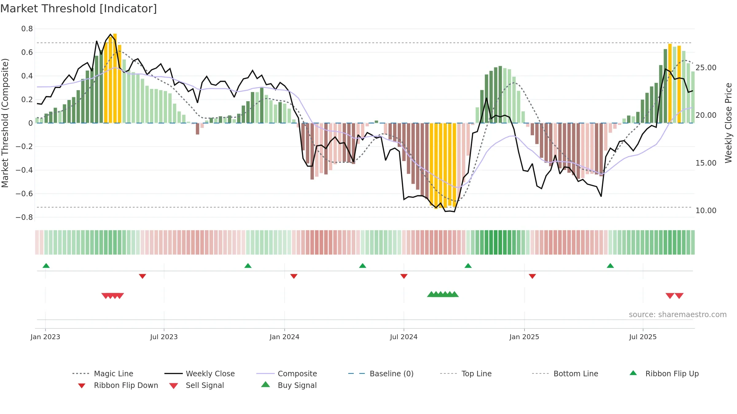 688511 weekly Market Threshold chart, closing 2025-09-15.