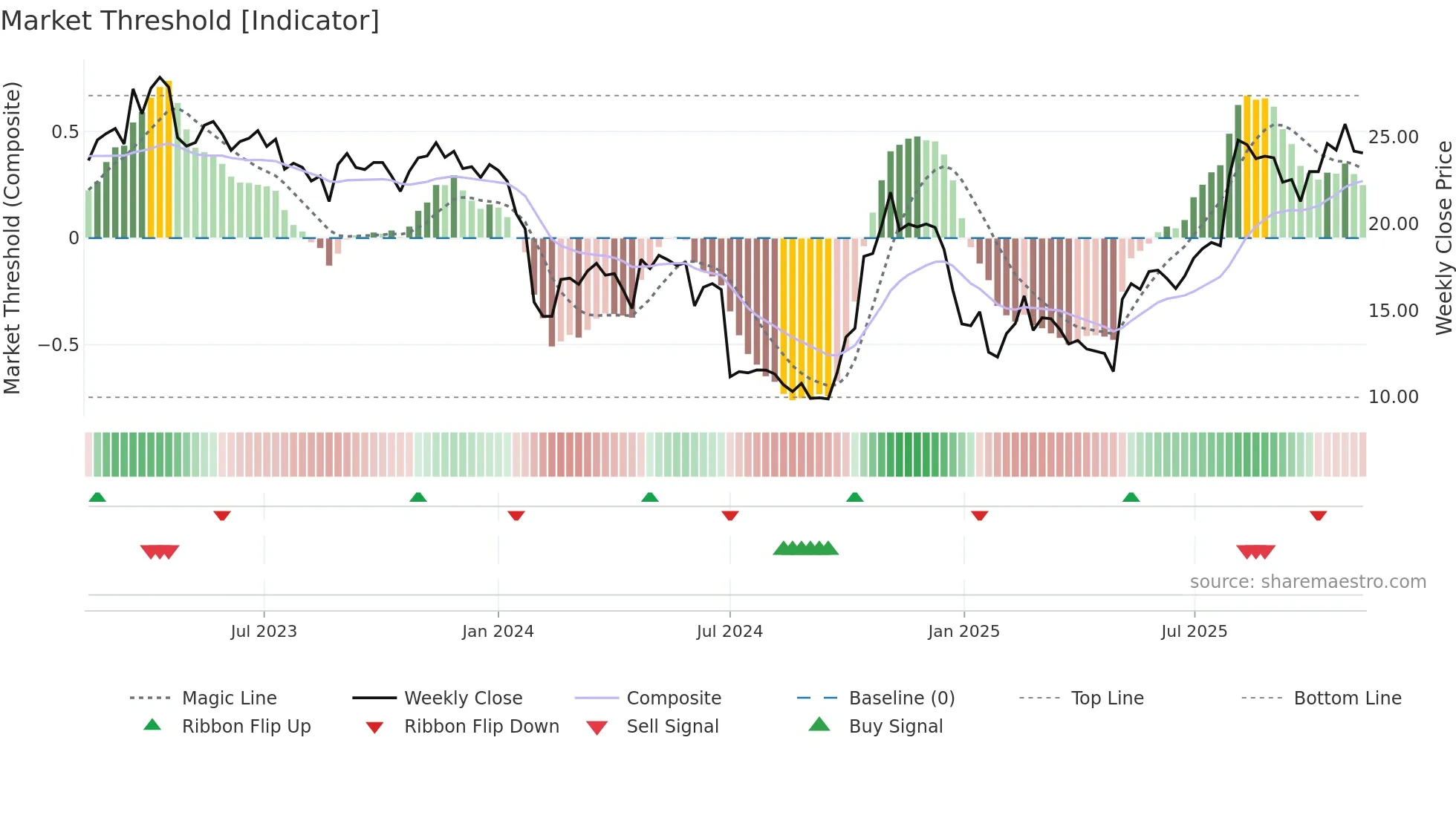 688511 weekly Market Threshold chart