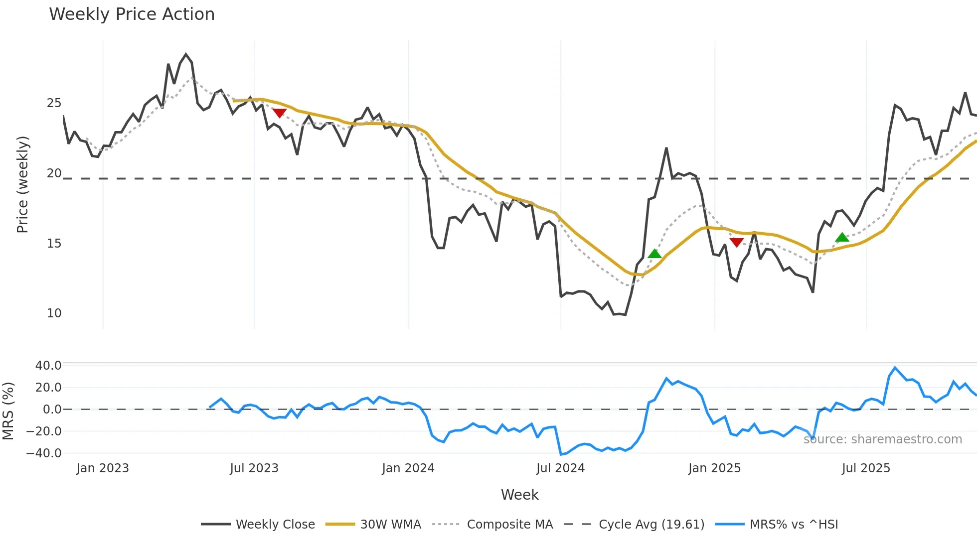 688511 weekly Price Action chart, closing 2025-11-10