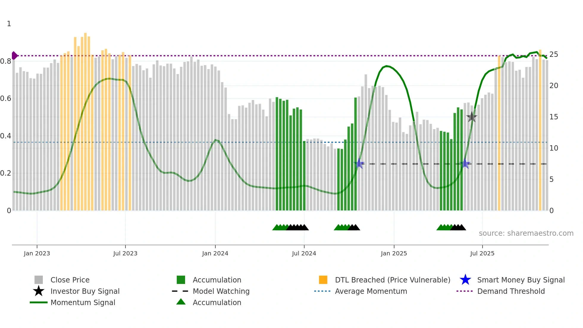688511 weekly Smart Money chart