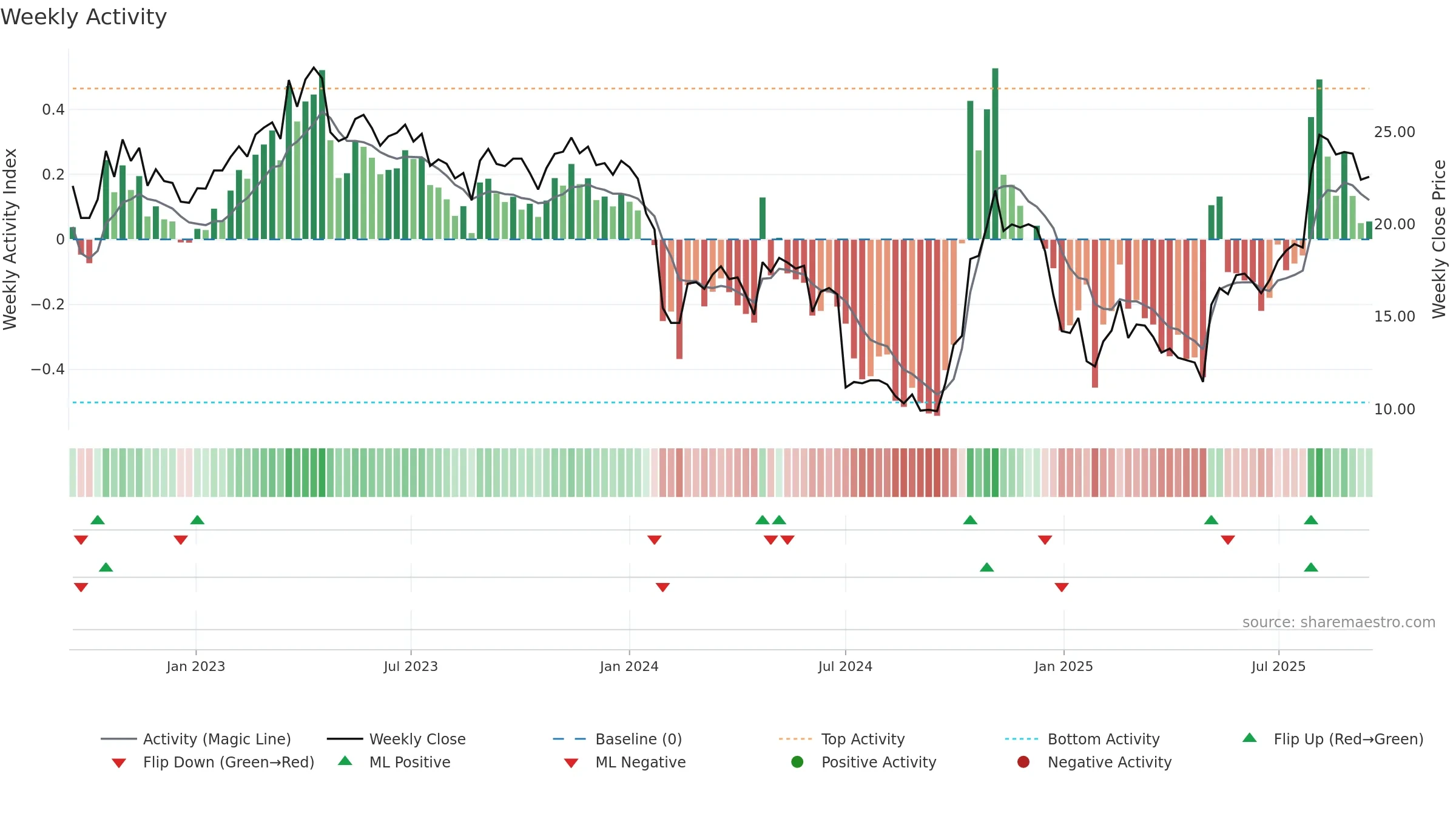 688511 weekly Activity chart, closing 2025-09-15.