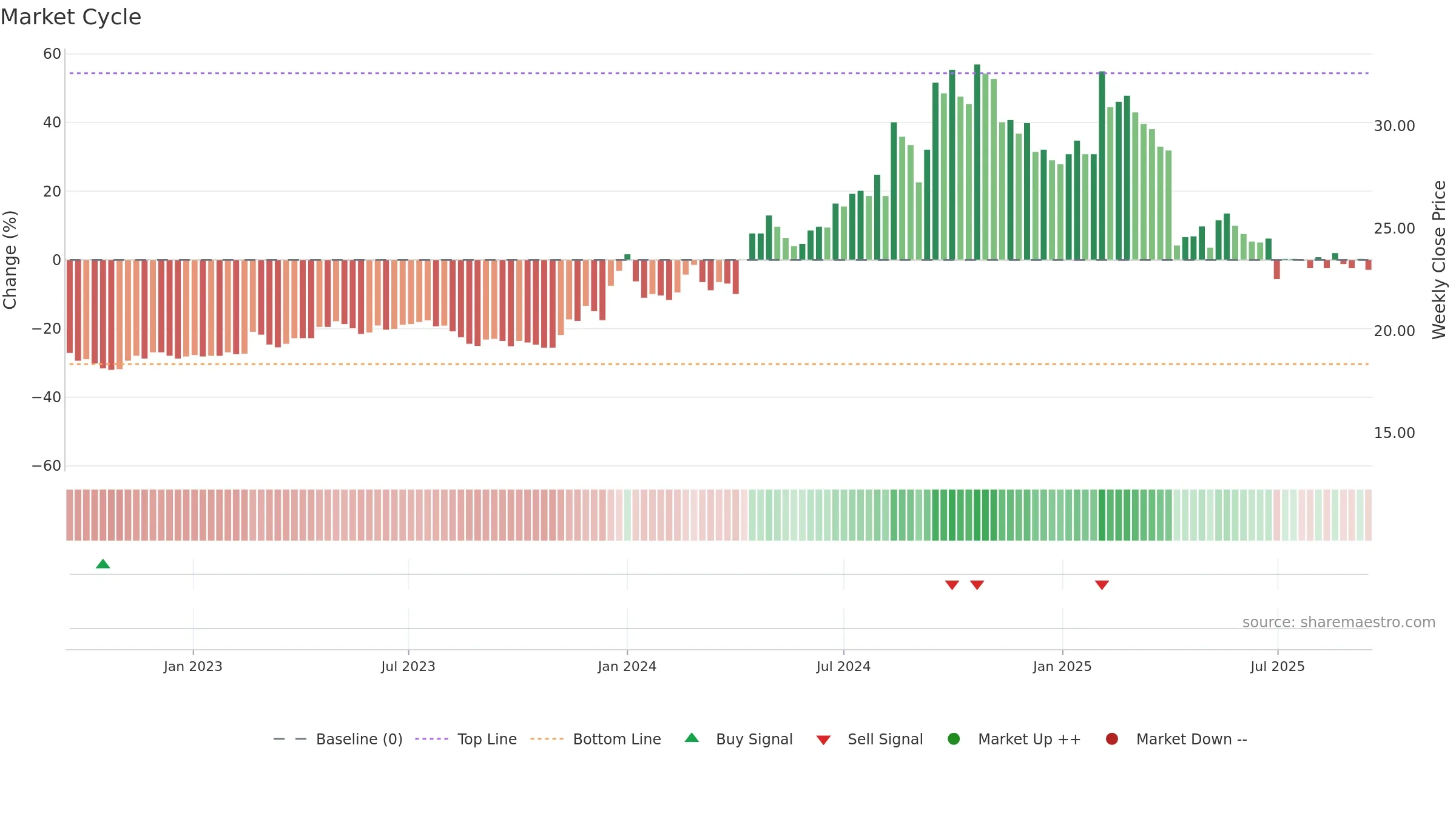 9935 weekly Market Cycle chart, closing 2025-09-15.