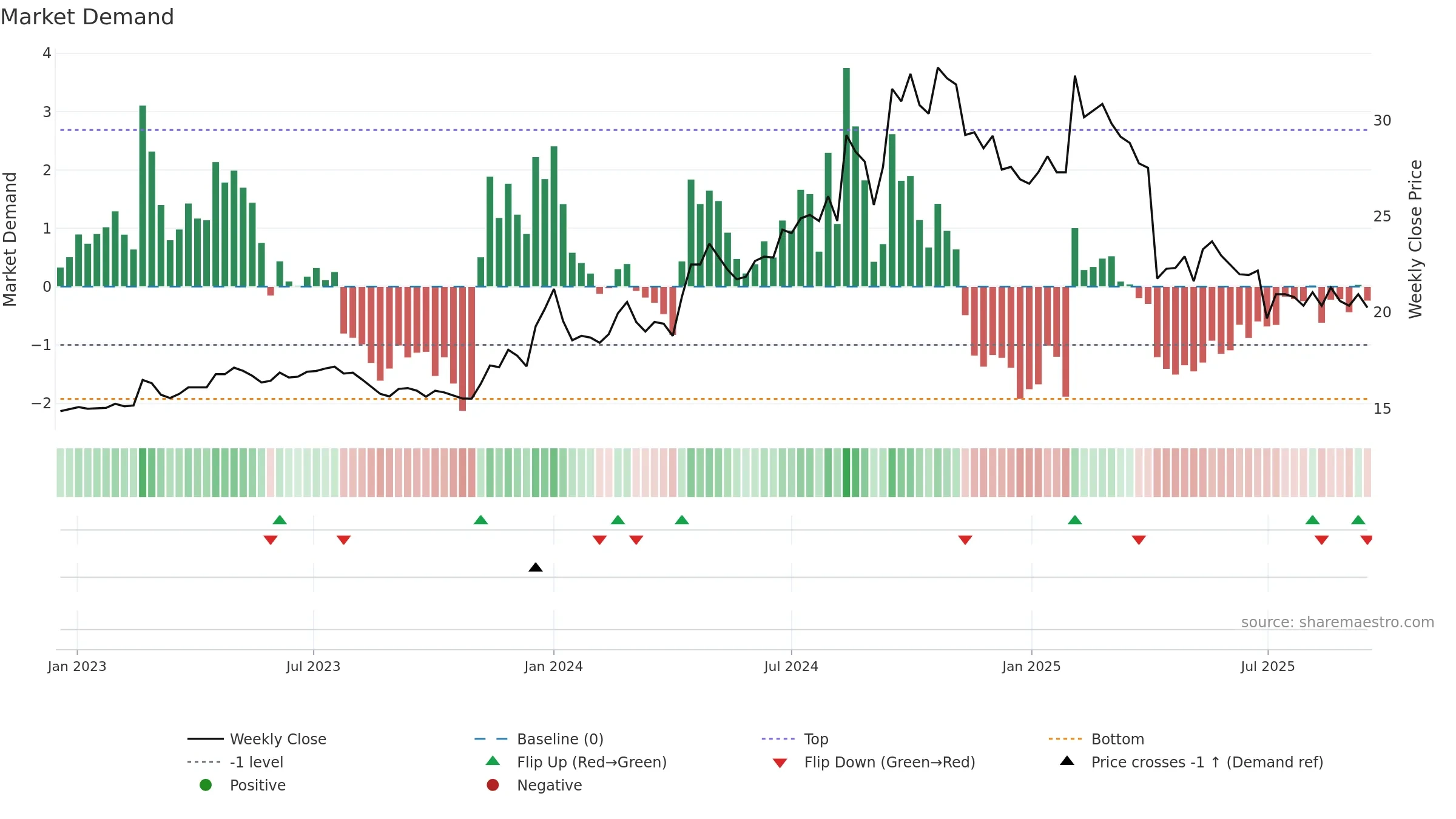 9935 weekly Market Demand chart, closing 2025-09-15.