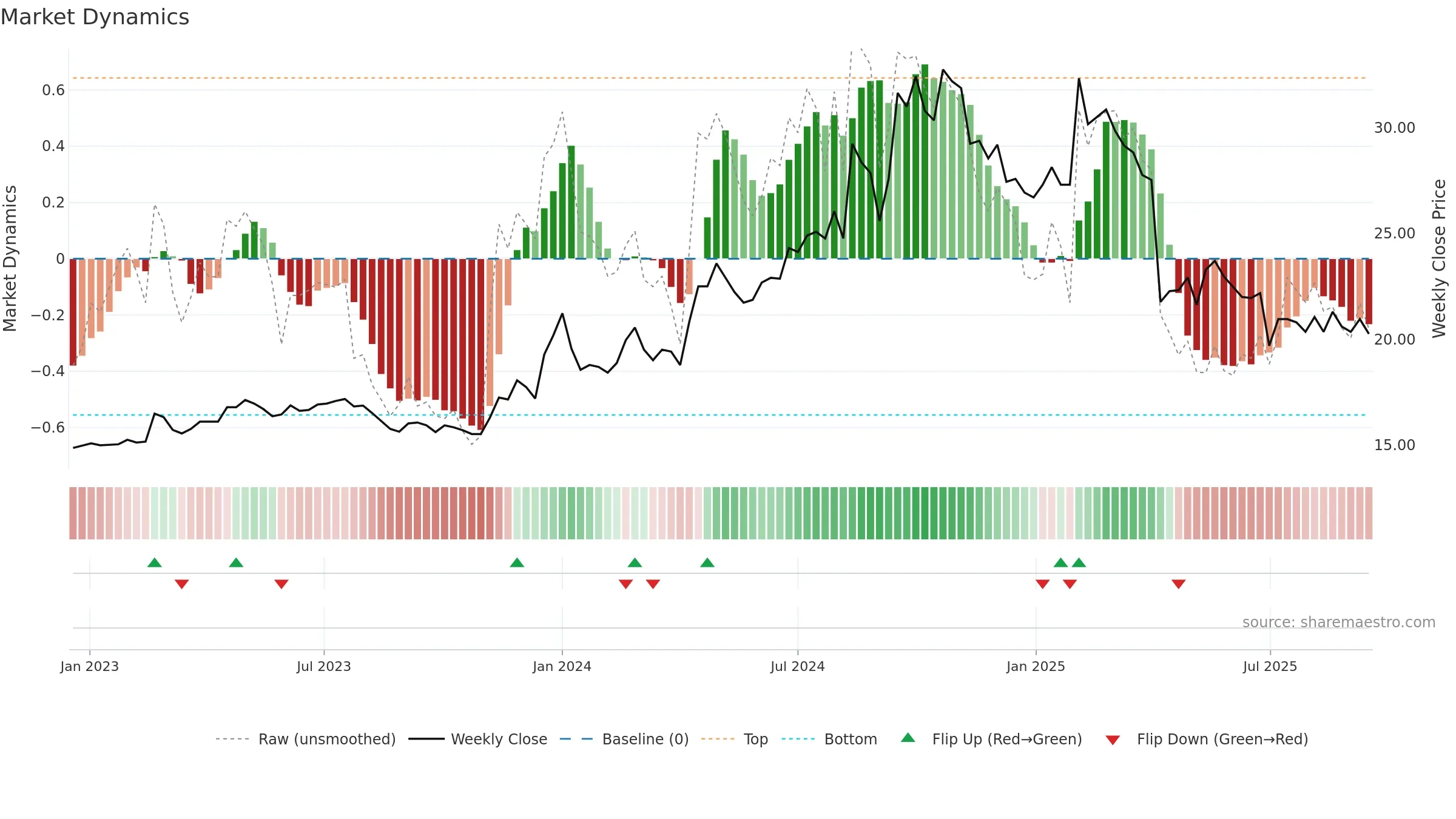 9935 weekly Market Dynamics chart, closing 2025-09-15.