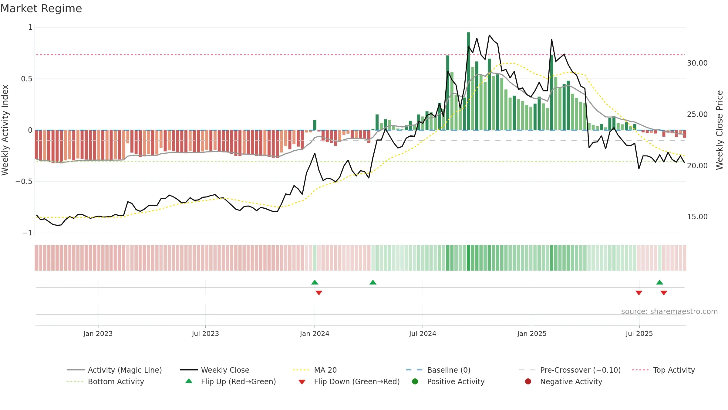 9935 weekly Market Snapshot chart, closing 2025-09-15.