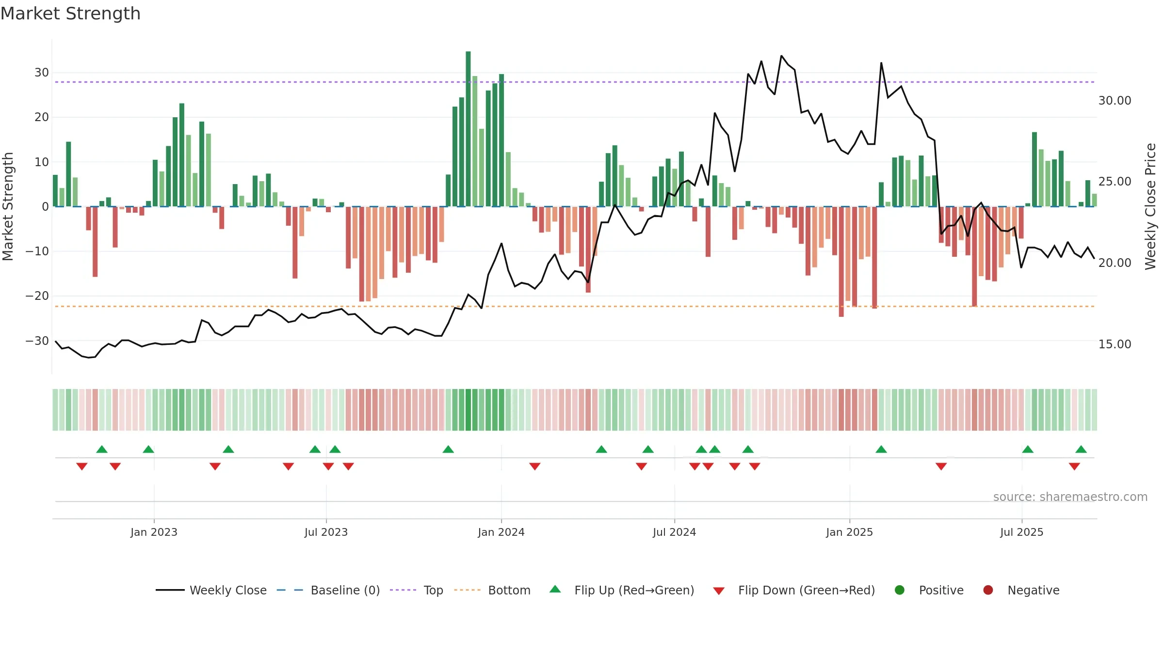 9935 weekly Market Strength chart, closing 2025-09-15.