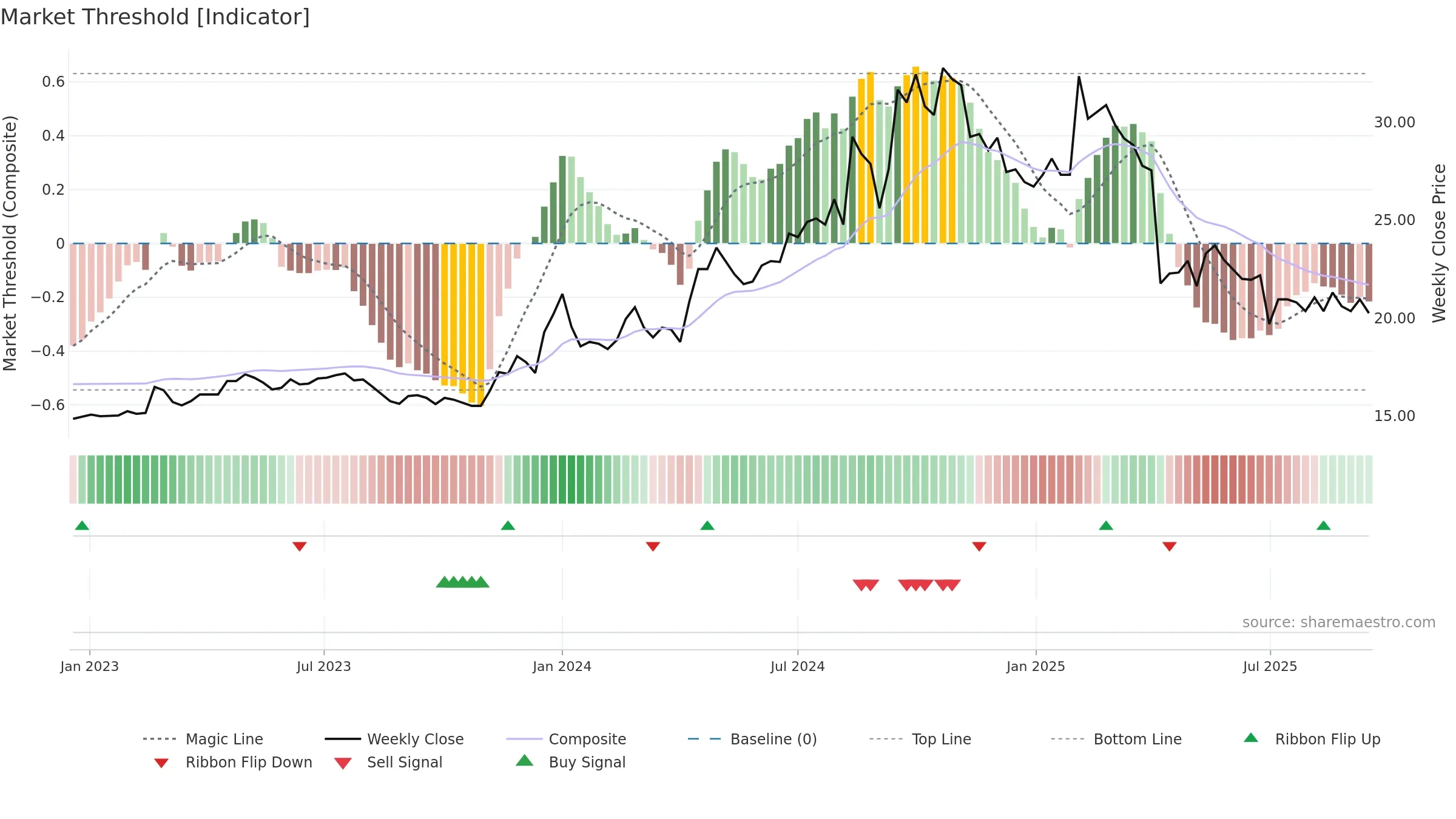 9935 weekly Market Threshold chart, closing 2025-09-15.