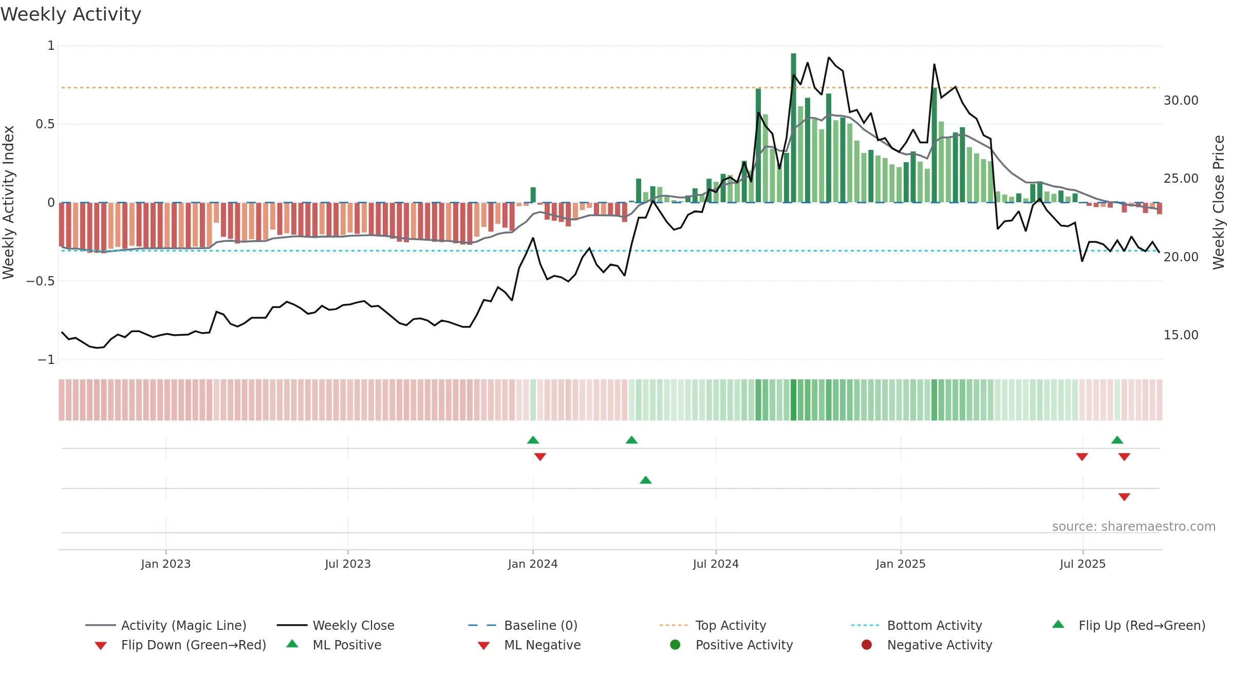 9935 weekly Activity chart, closing 2025-09-15.