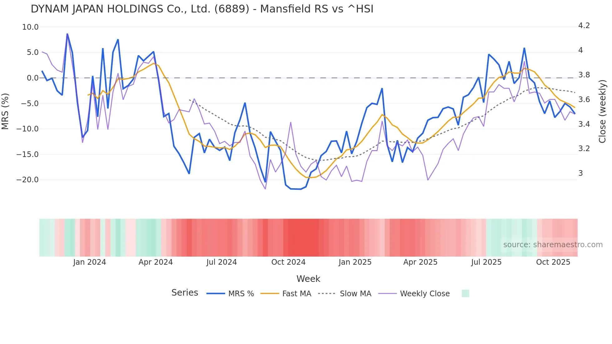 6889 Mansfield Relative Strength chart
