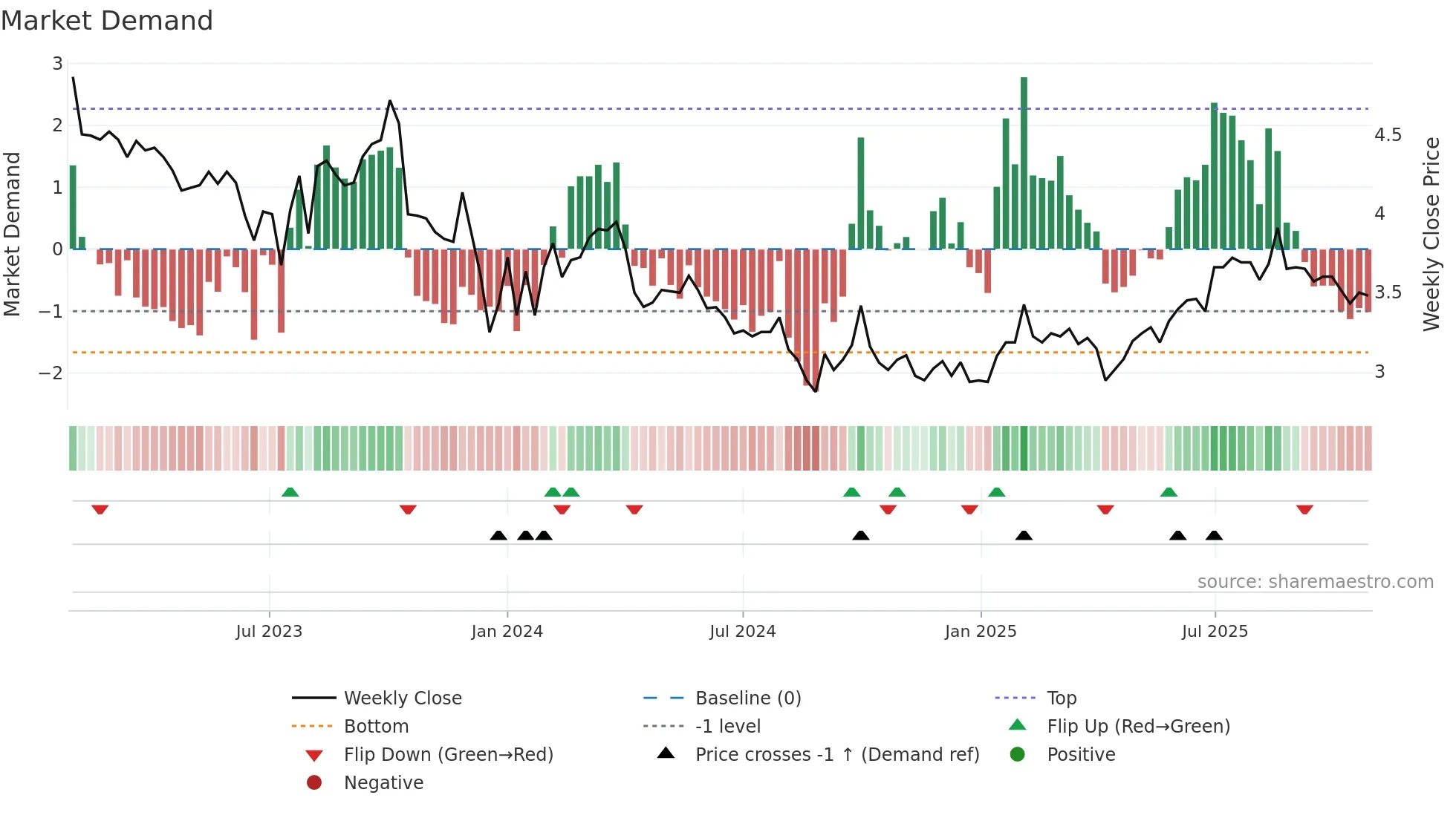 6889 weekly Market Demand chart