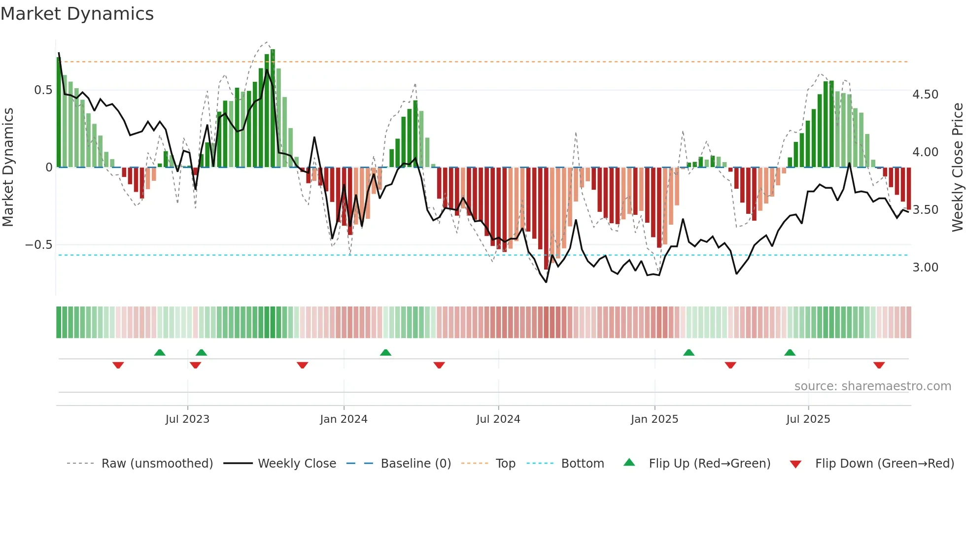 6889 weekly Market Dynamics chart