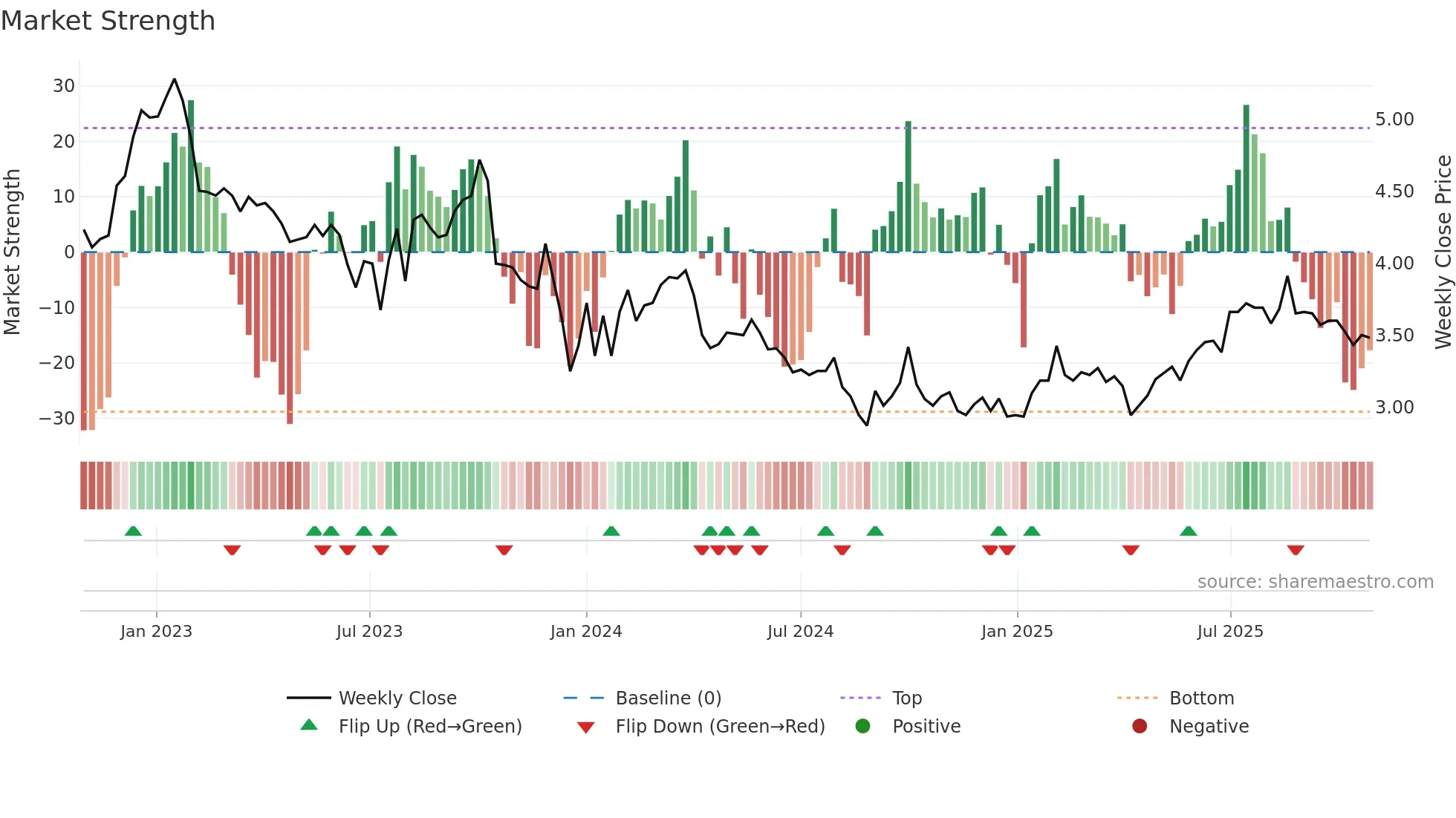 6889 weekly Market Strength chart