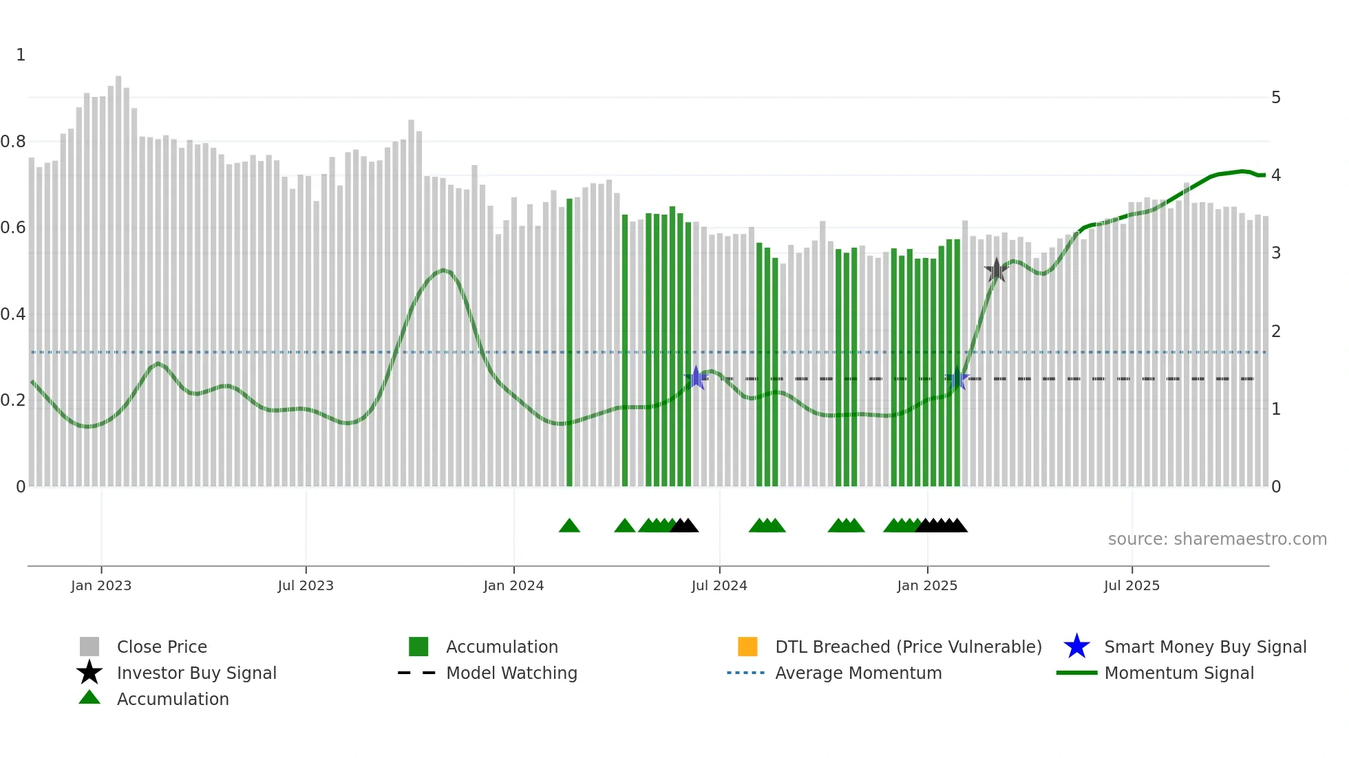 6889 weekly Smart Money chart