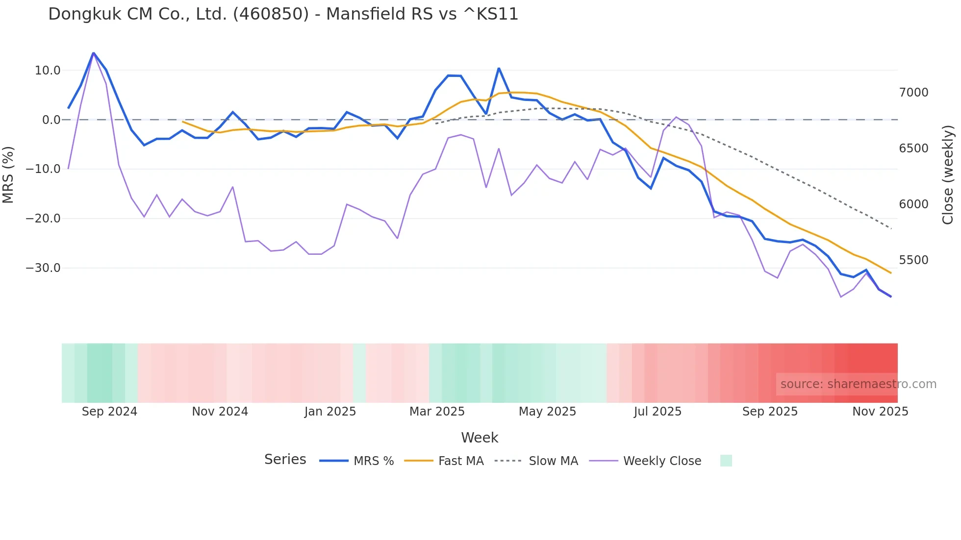 460850 Mansfield Relative Strength chart
