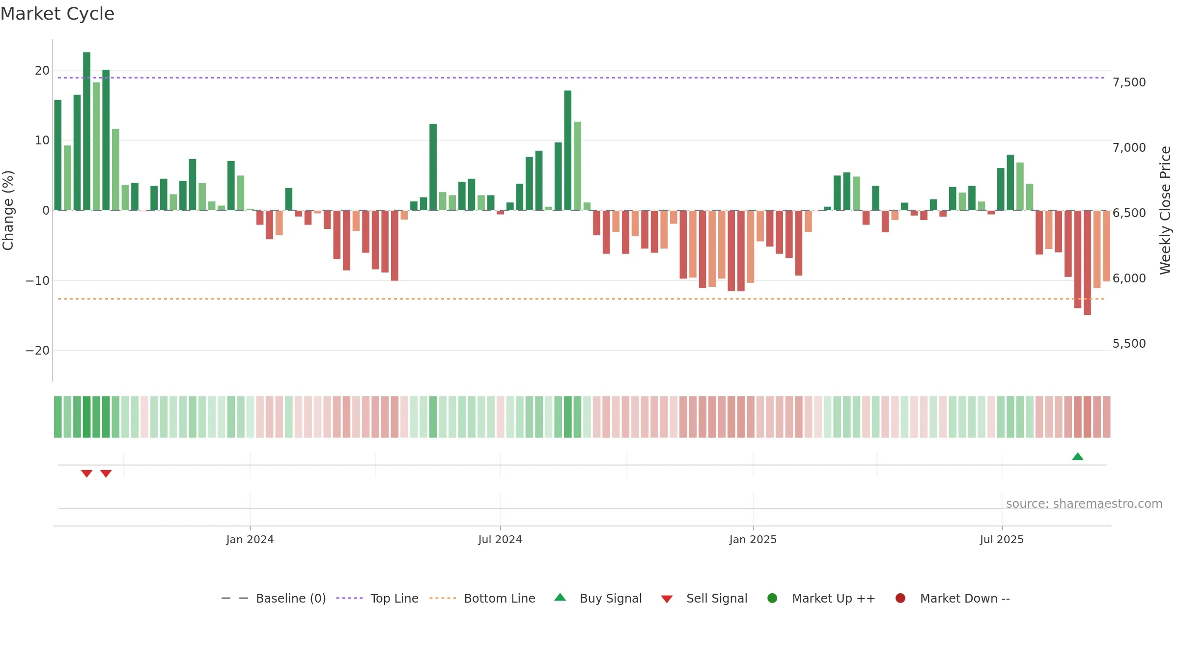 460850 weekly Market Cycle chart, closing 2025-09-15.