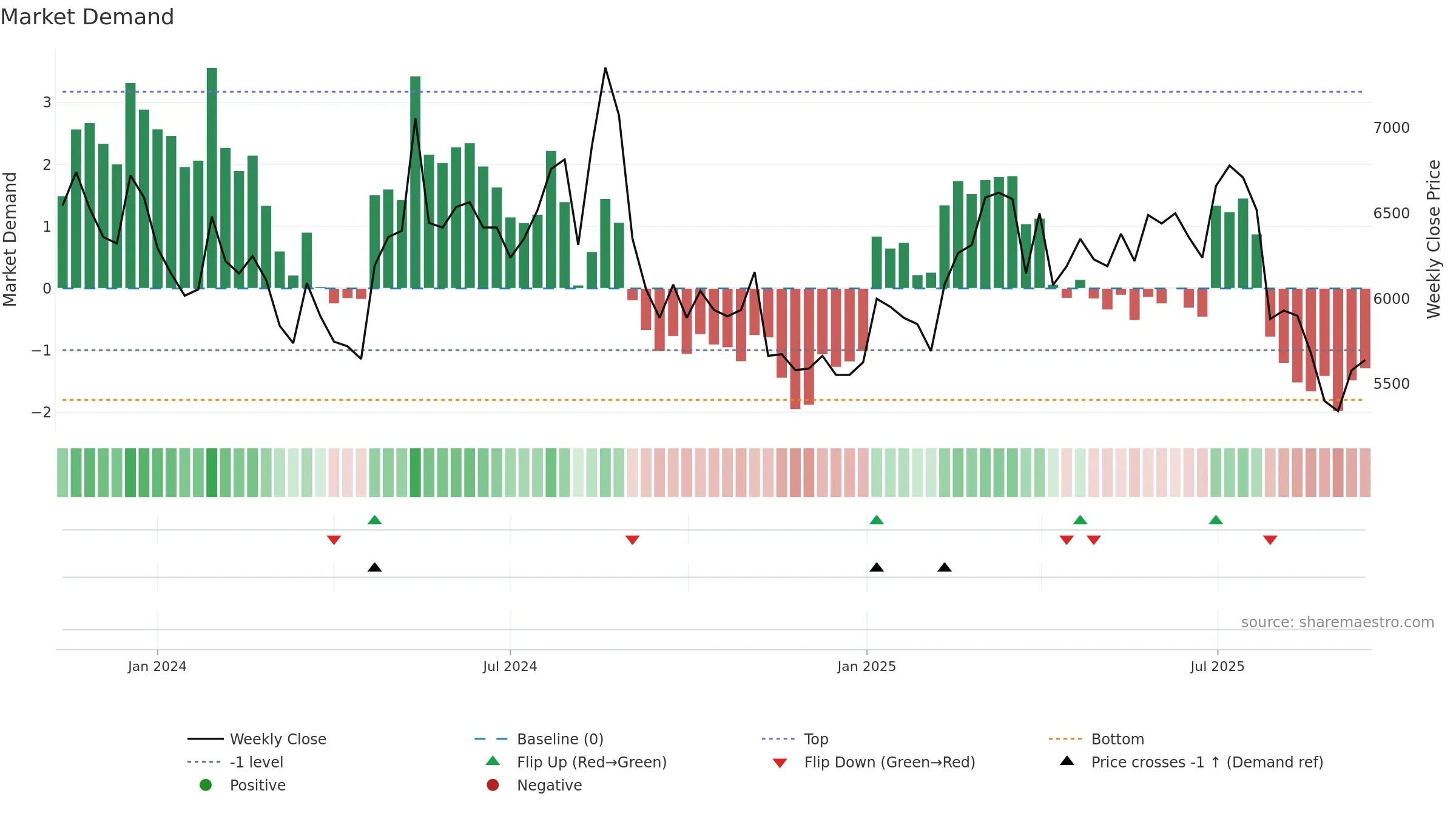 460850 weekly Market Demand chart, closing 2025-09-15.