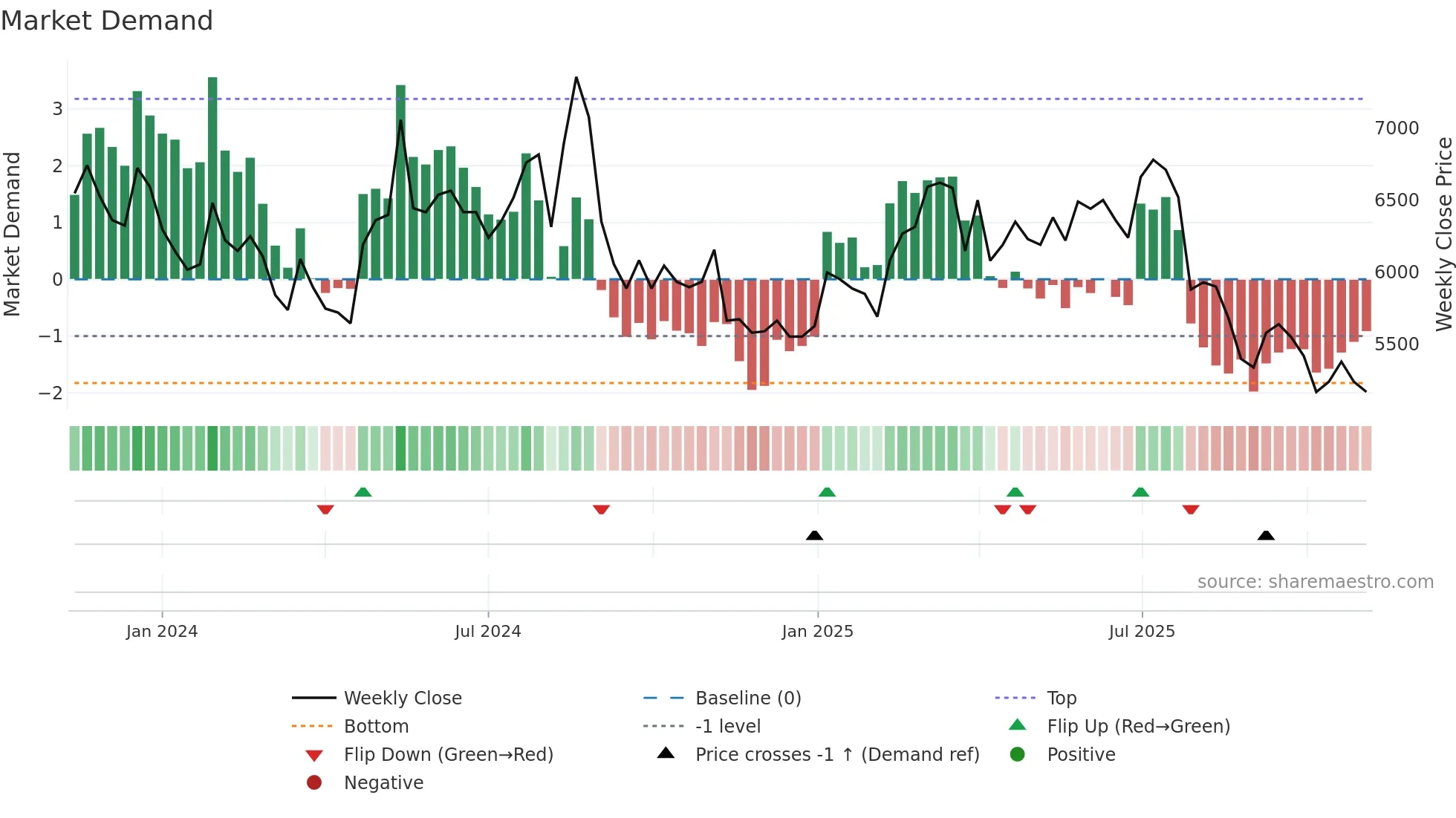 460850 weekly Market Demand chart