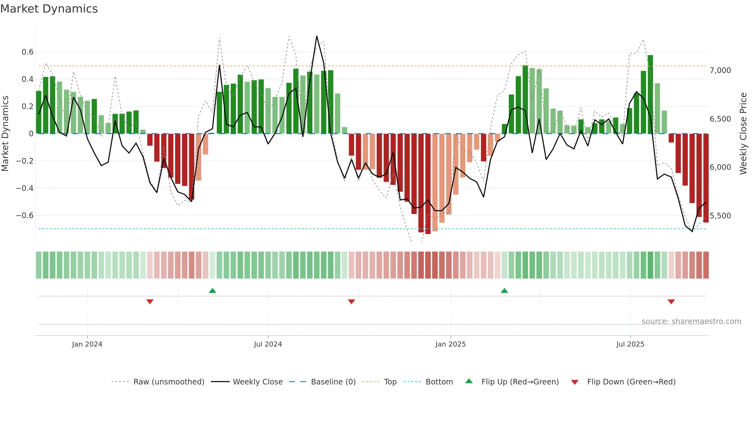 460850 weekly Market Dynamics chart, closing 2025-09-15.