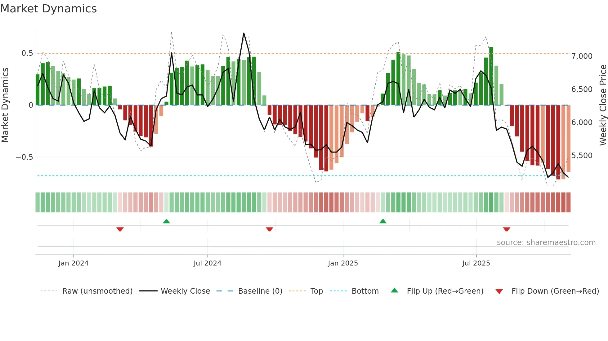 460850 weekly Market Dynamics chart