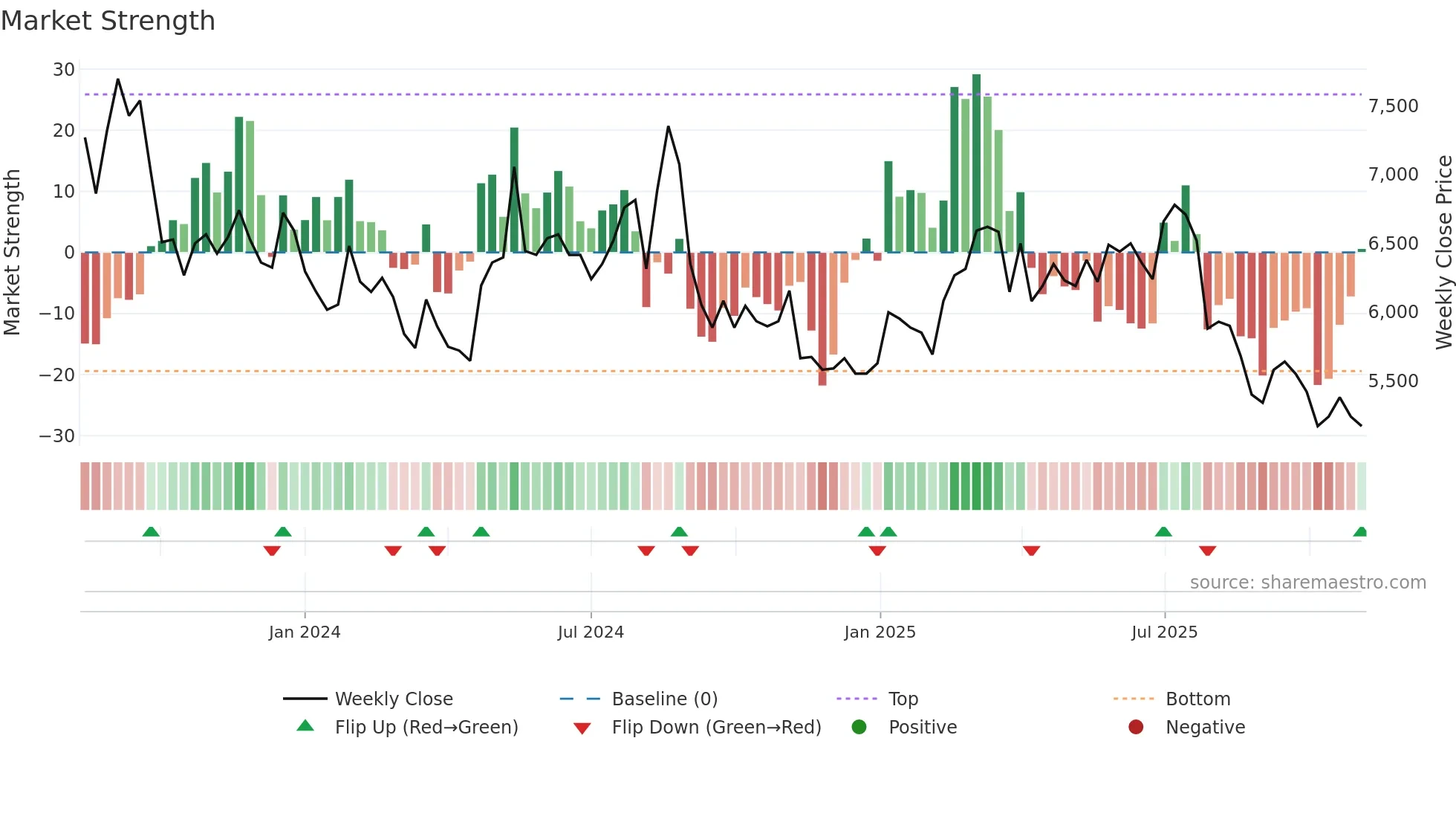 460850 weekly Market Strength chart