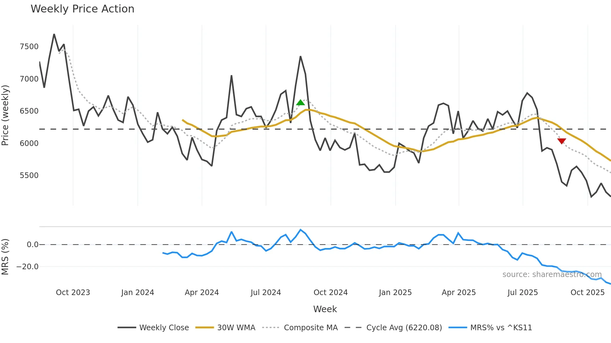 460850 weekly Price Action chart, closing 2025-11-03
