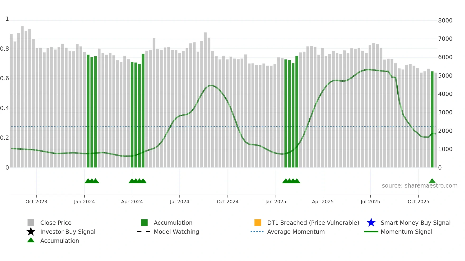 460850 weekly Smart Money chart