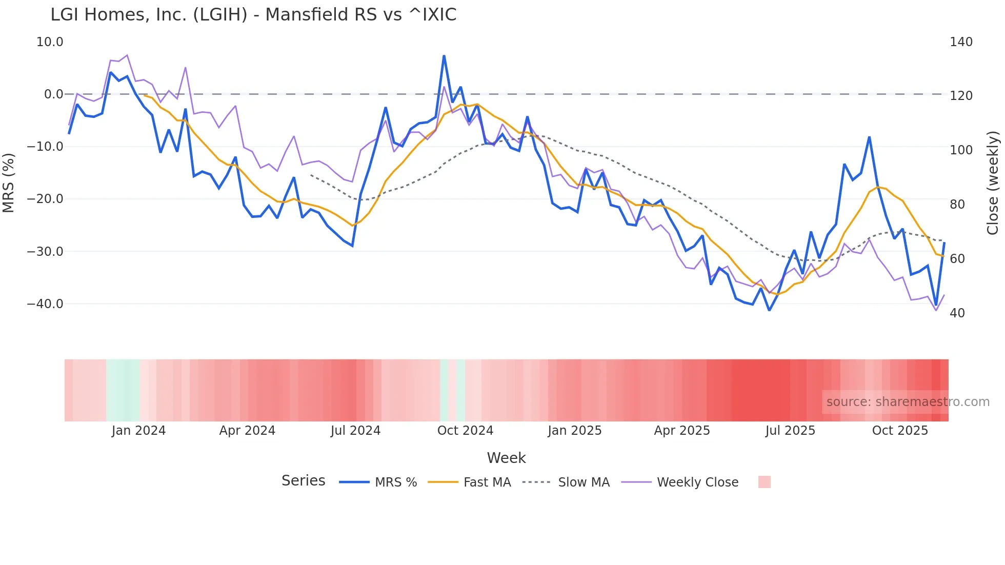 LGIH Mansfield Relative Strength chart