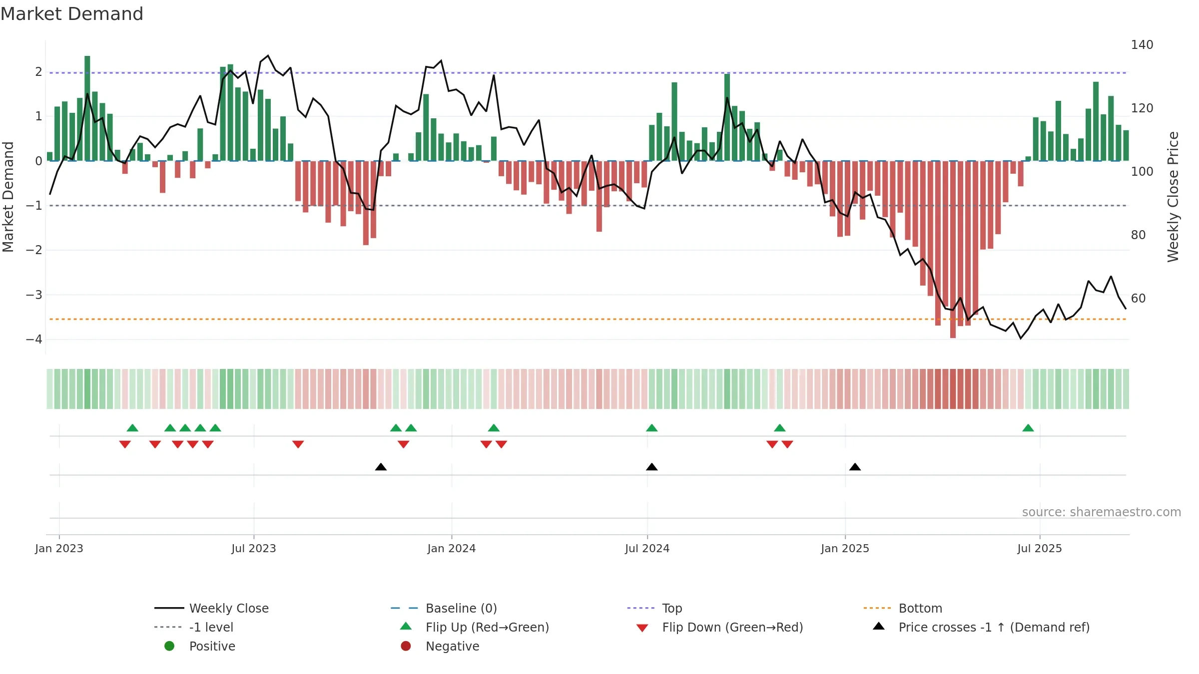 LGIH weekly Market Demand chart, closing 2025-09-19.