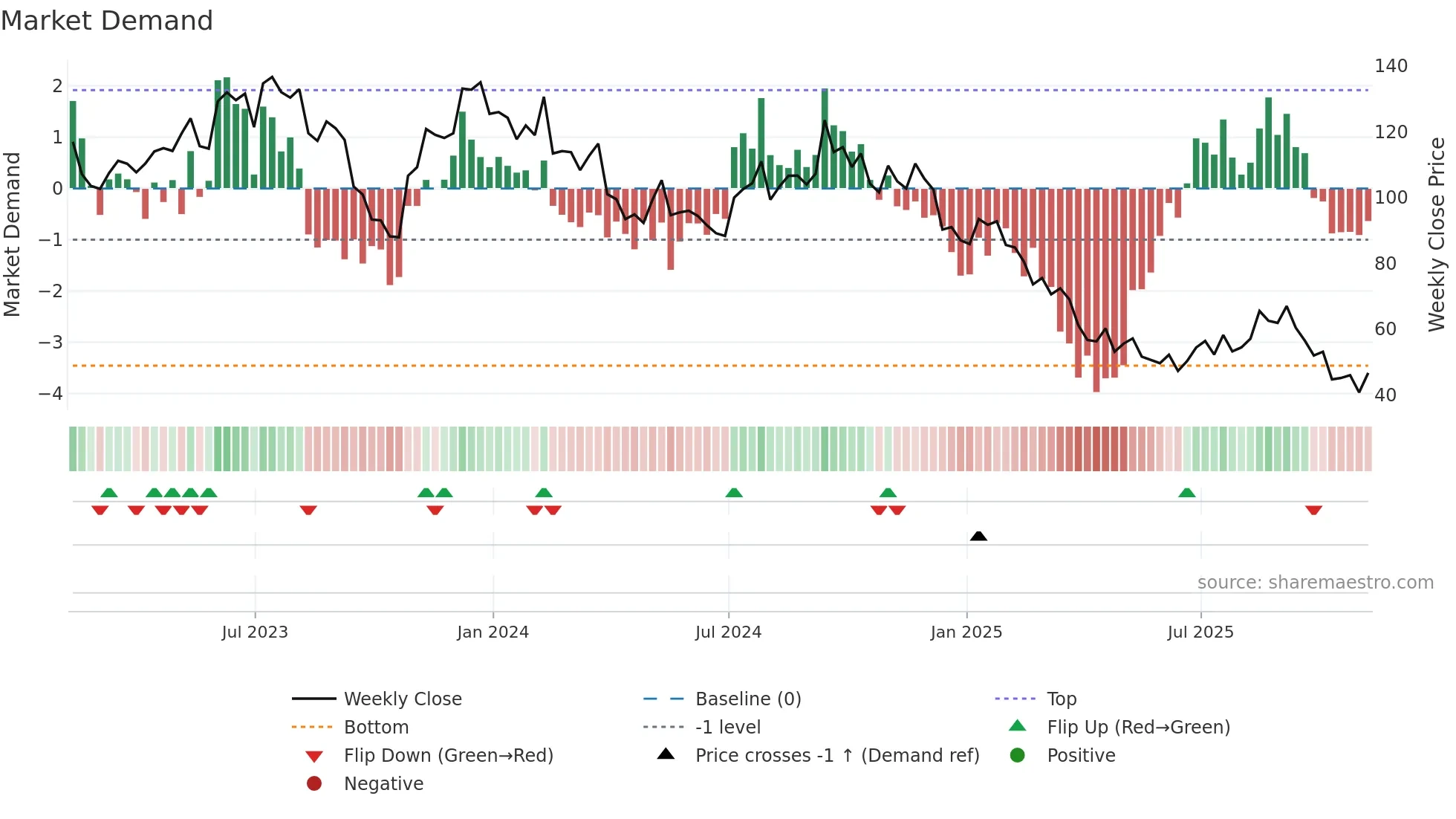LGIH weekly Market Demand chart