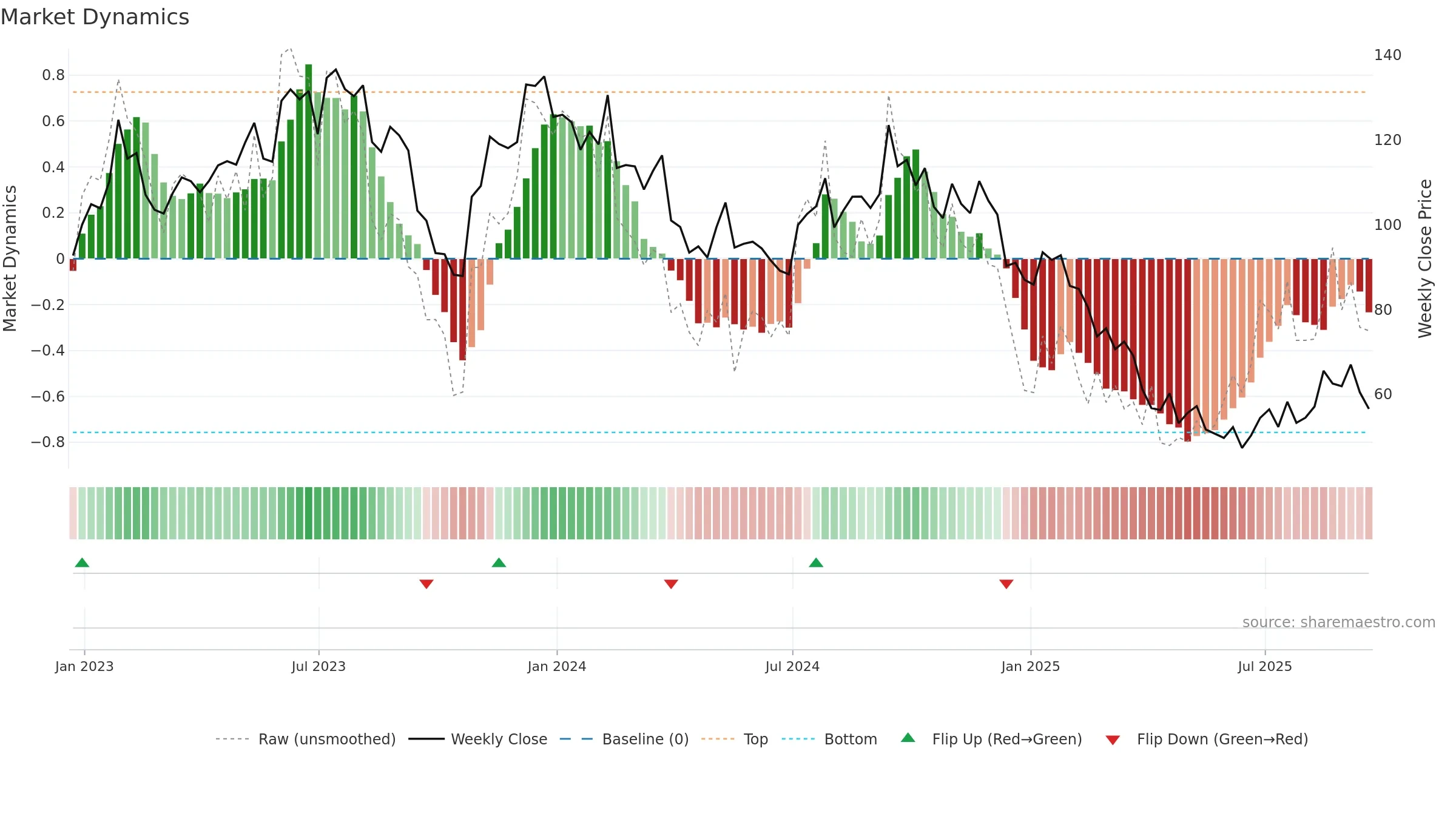 LGIH weekly Market Dynamics chart, closing 2025-09-19.