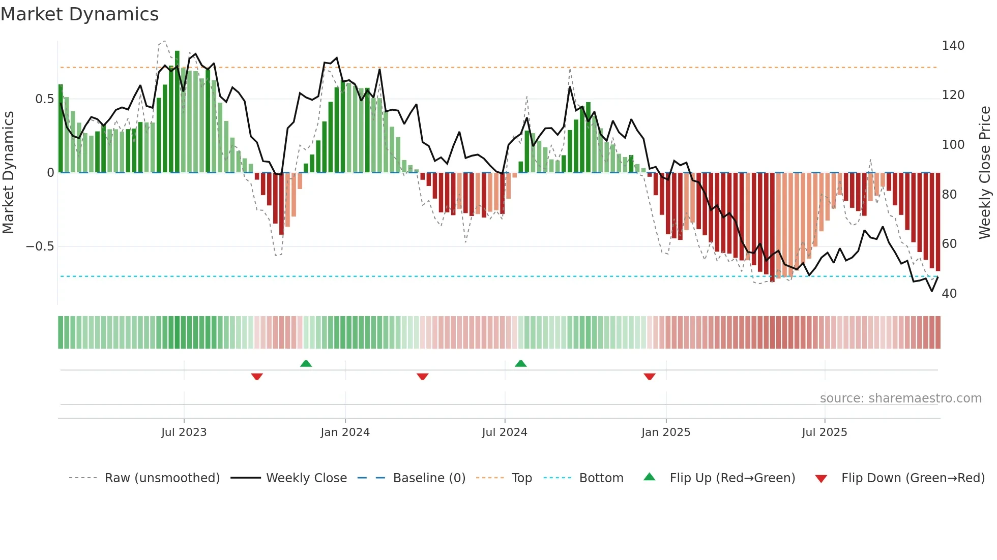 LGIH weekly Market Dynamics chart