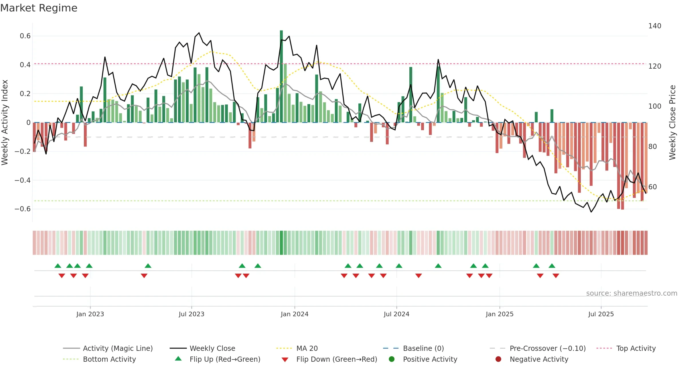 LGIH weekly Market Snapshot chart, closing 2025-09-19.