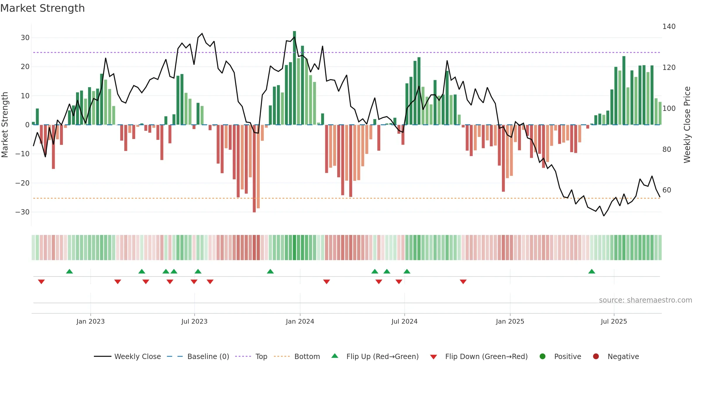 LGIH weekly Market Strength chart, closing 2025-09-19.