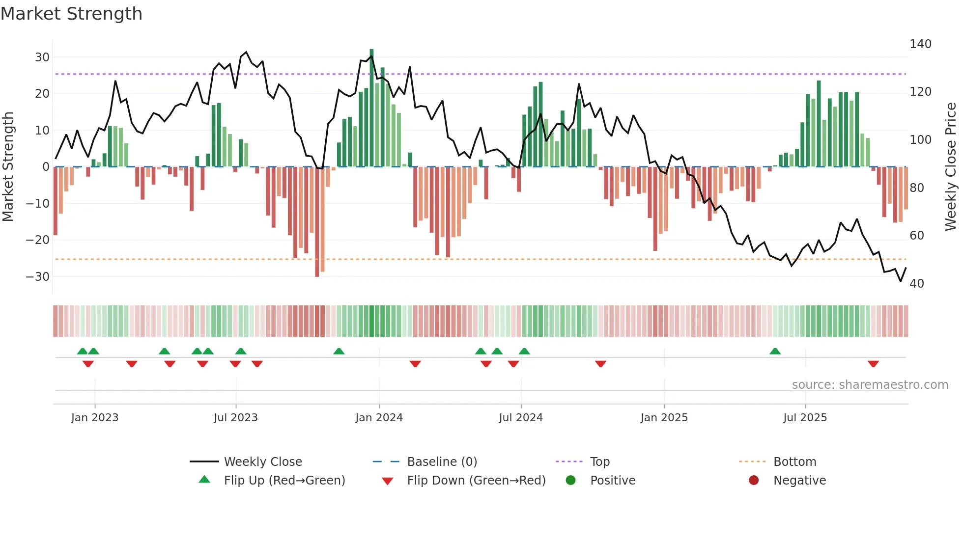 LGIH weekly Market Strength chart