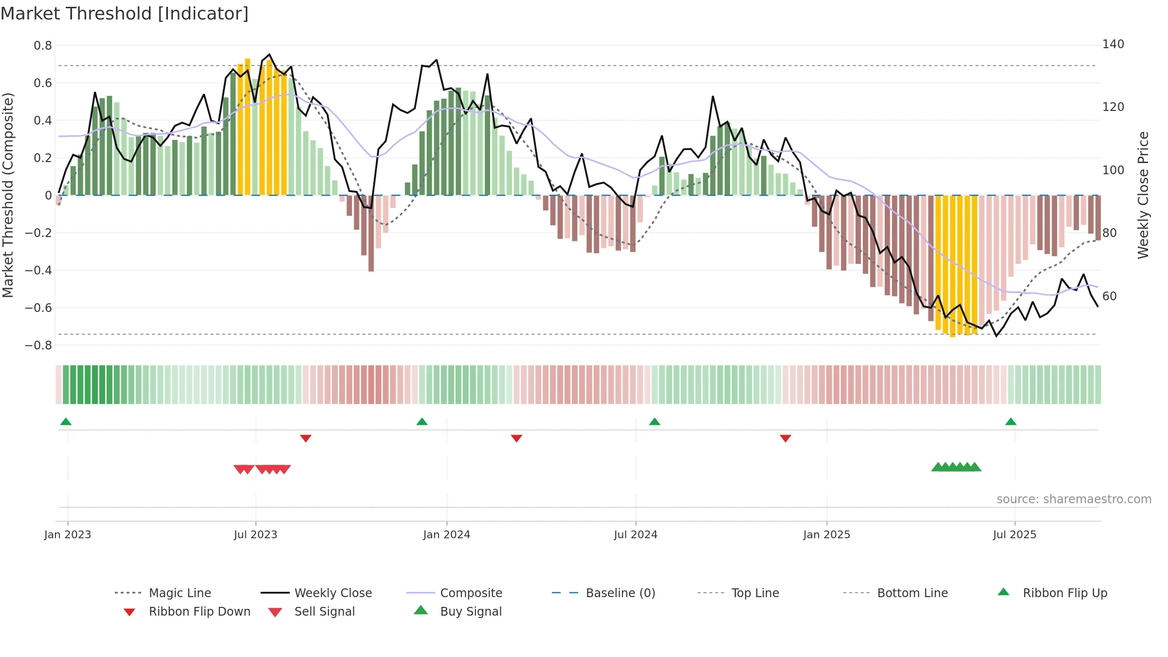 LGIH weekly Market Threshold chart, closing 2025-09-19.