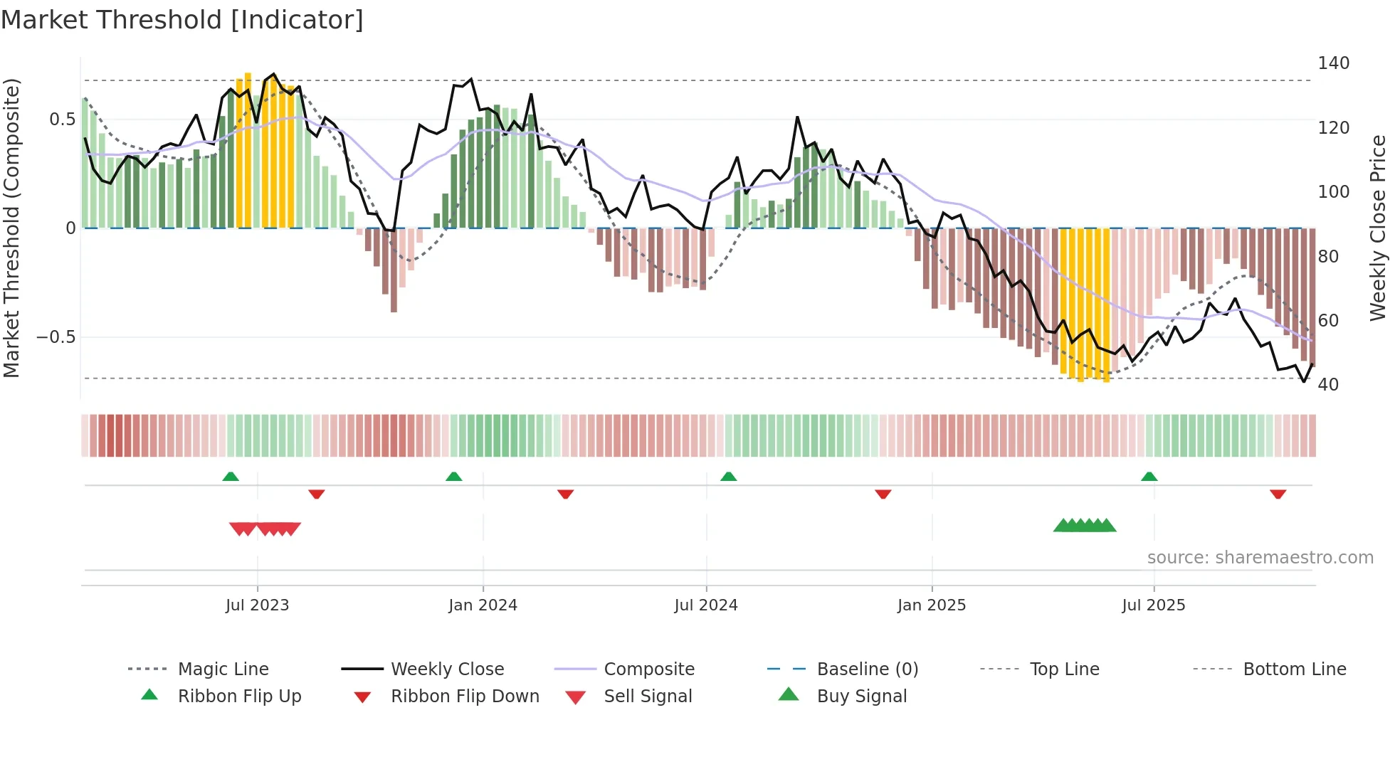 LGIH weekly Market Threshold chart