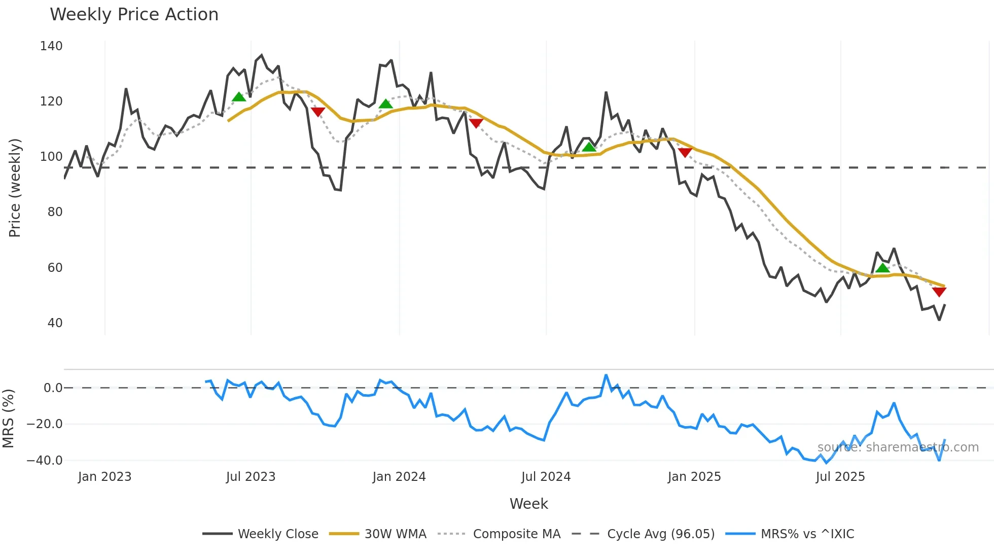 LGIH weekly Price Action chart, closing 2025-11-07