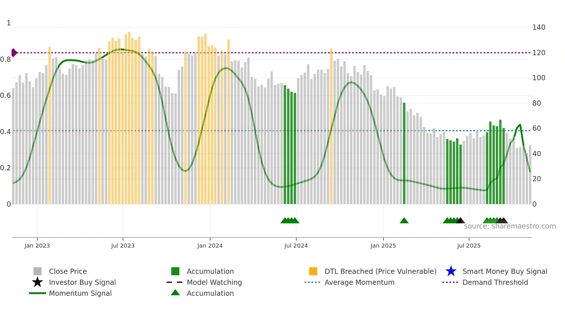LGIH weekly Smart Money chart