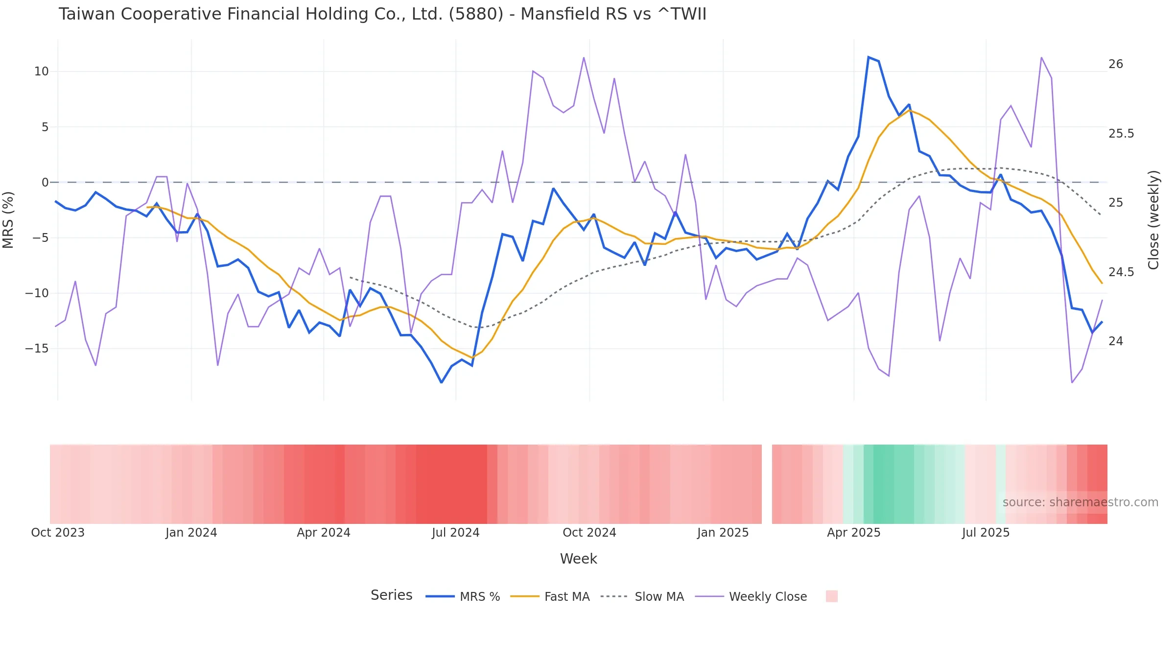 5880 Mansfield Relative Strength vs ^TWII 5880 Mansfield Relative Strength vs ^TWII — weekly
