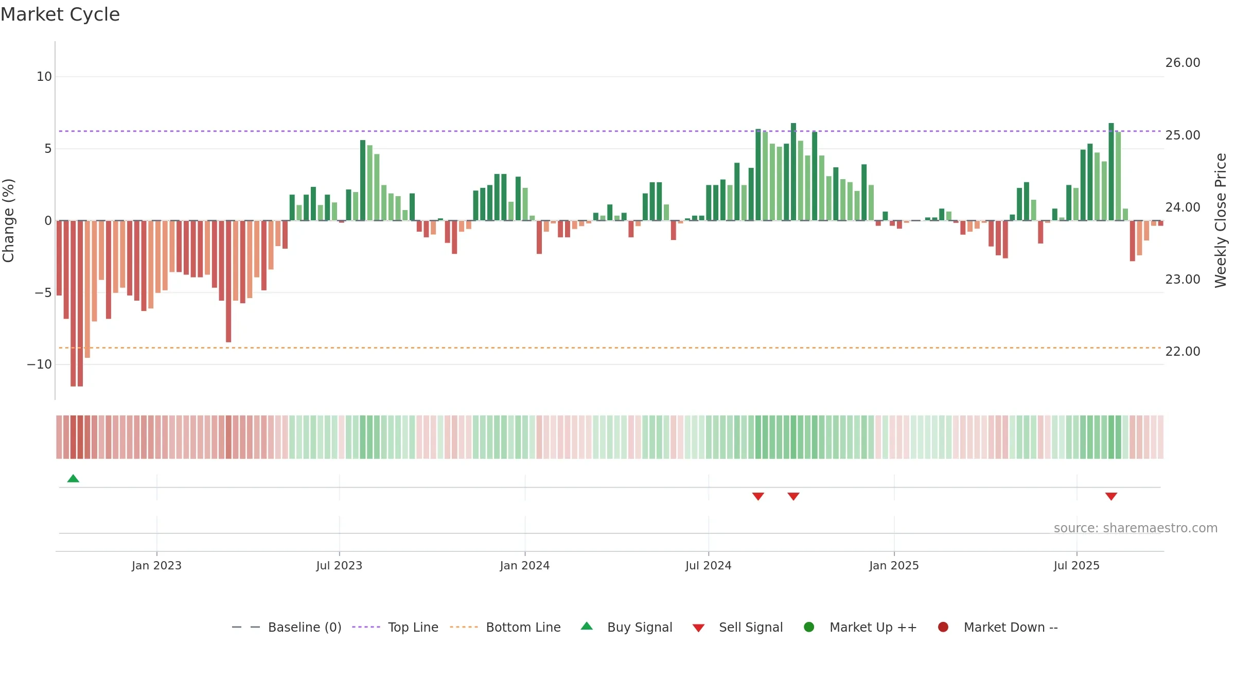 5880 weekly Market Cycle chart, closing 2025-09-22.